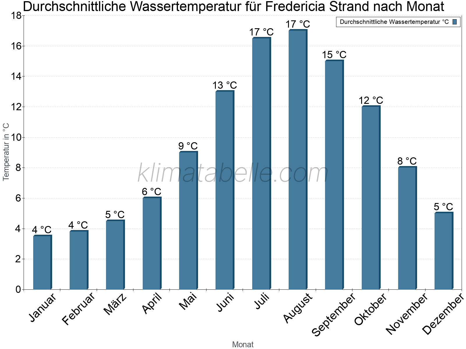 Monatliche Durchschnittstemperaturen des Wassers über das Jahr. Fredericia Strand.