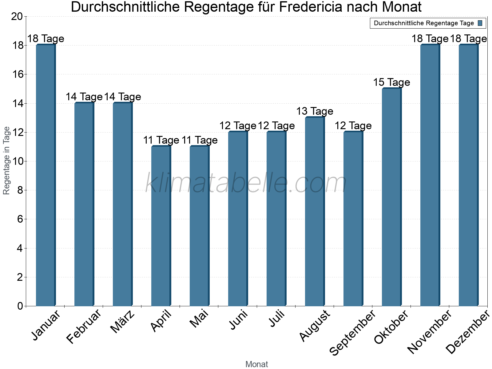 Monatliche Durchschnittswerte der Regentage im Jahresverlauf. Fredericia.