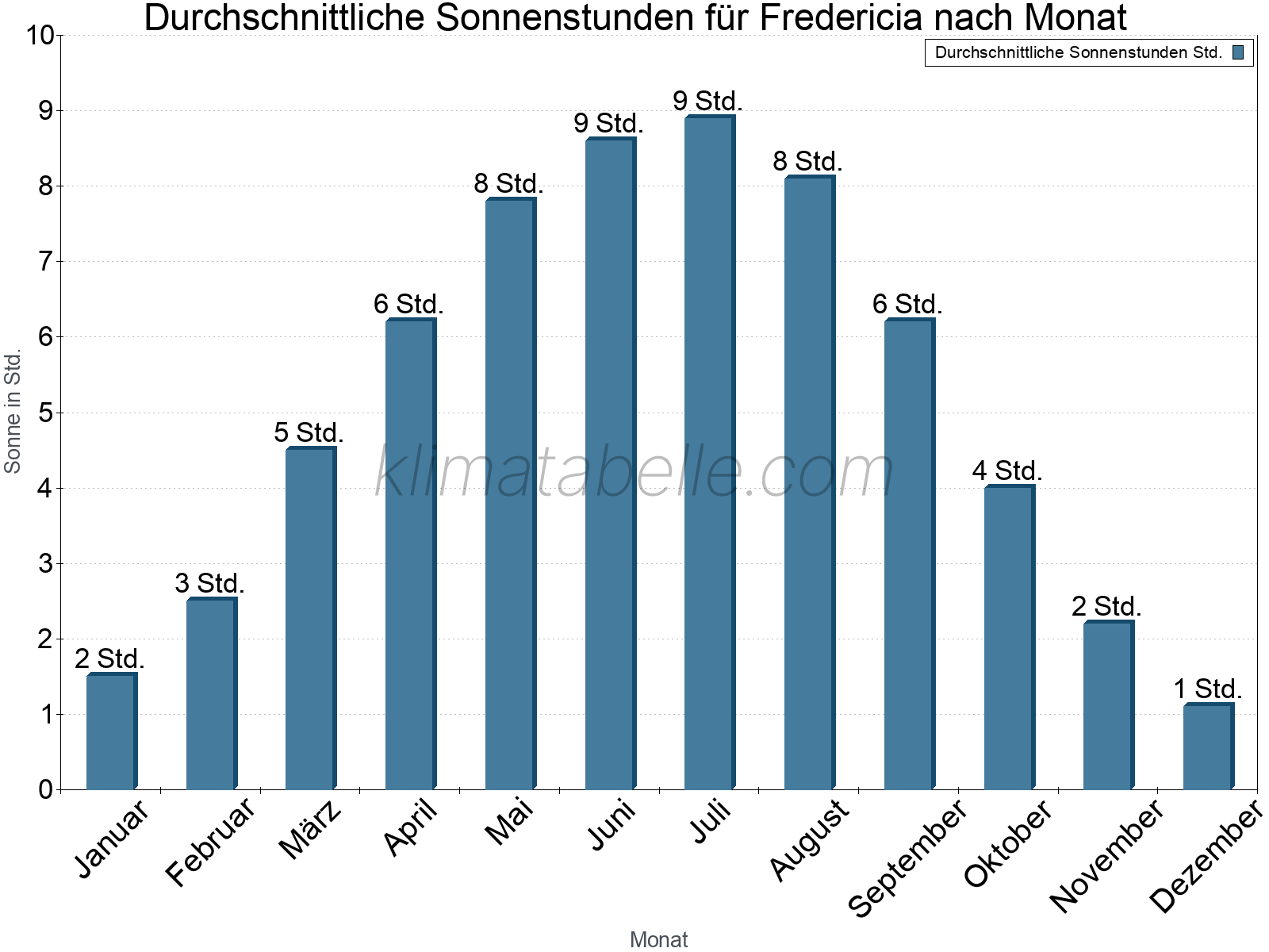 Monatliche Durchschnittswerte der täglichen Sonnenstunden im Jahresverlauf. Fredericia.