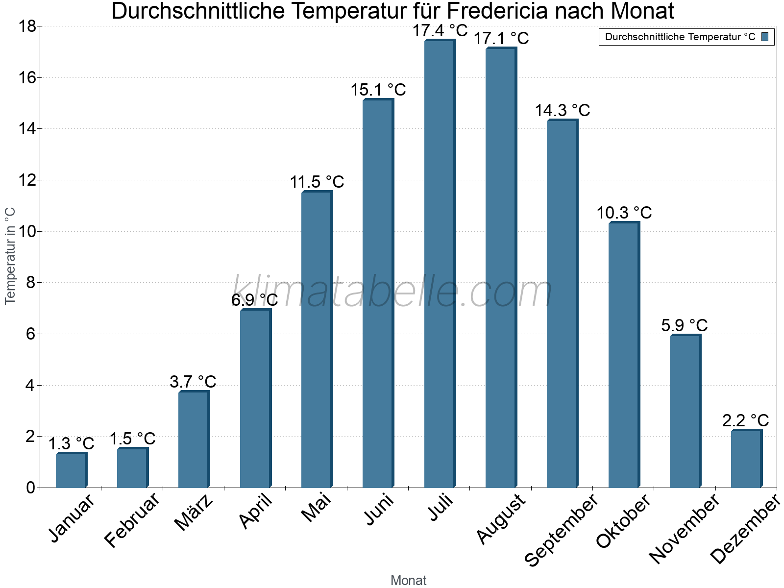 Jahresverlauf der gemittelten Temperatur je Monat. Fredericia.