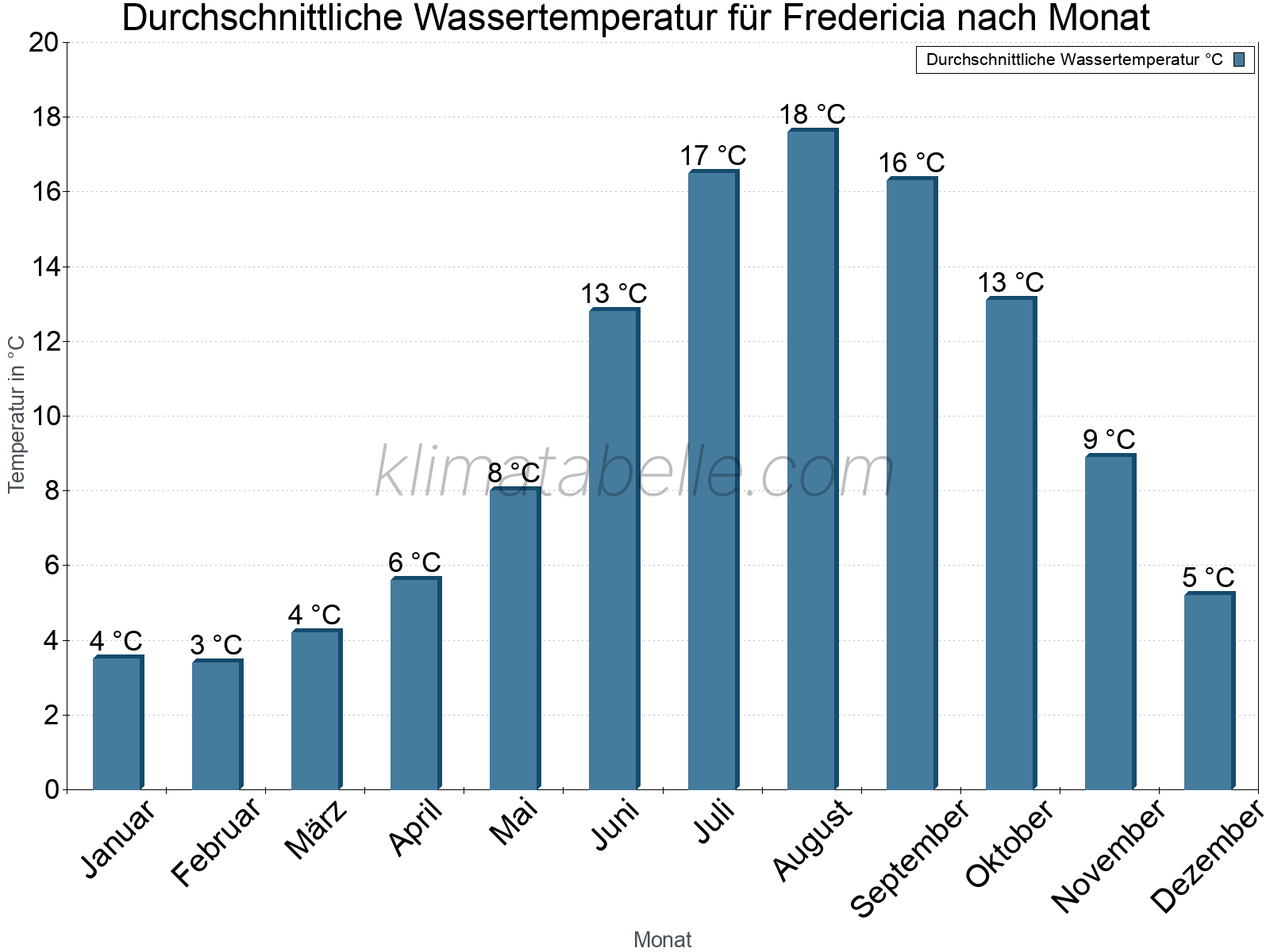 Monatliche Durchschnittstemperaturen des Wassers über das Jahr. Fredericia.