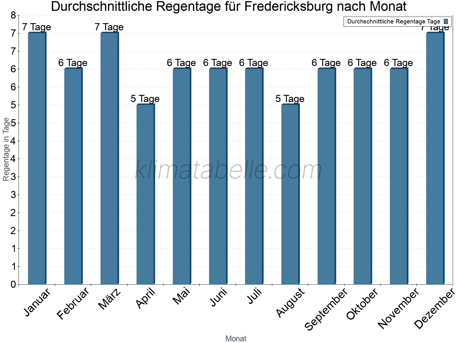 Monatliche Durchschnittswerte der Regentage im Jahresverlauf. Fredericksburg.