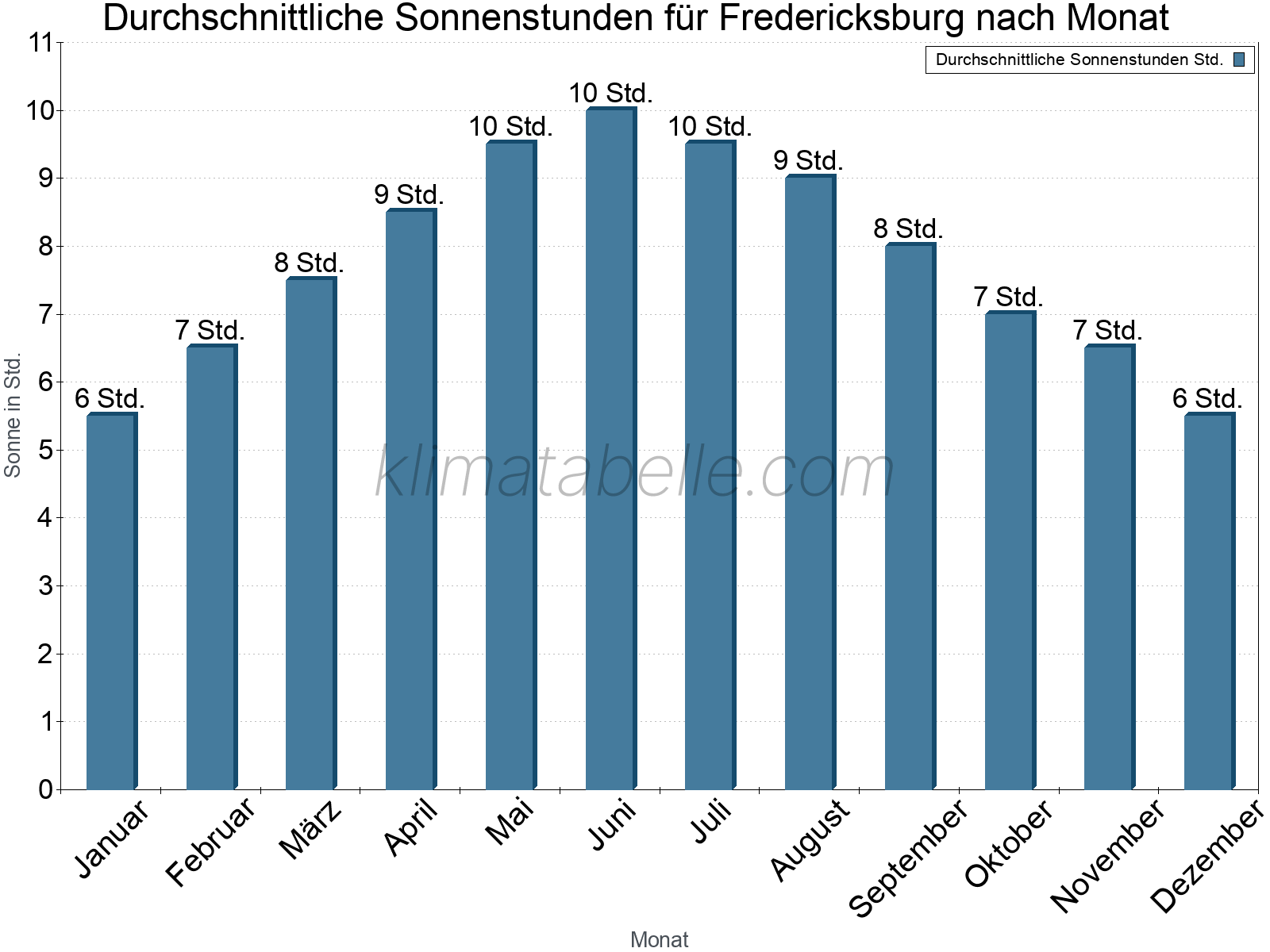 Monatliche Durchschnittswerte der täglichen Sonnenstunden im Jahresverlauf. Fredericksburg.