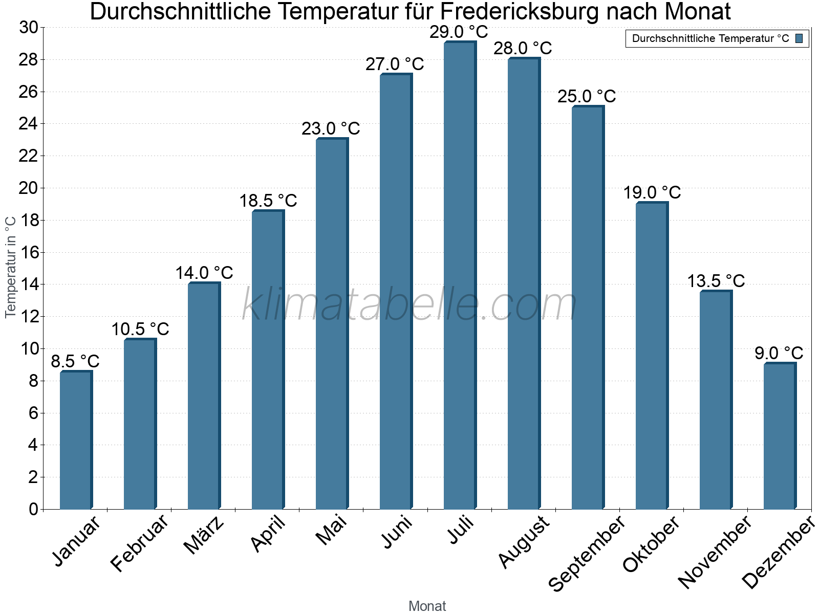 Jahresverlauf der gemittelten Temperatur je Monat. Fredericksburg.