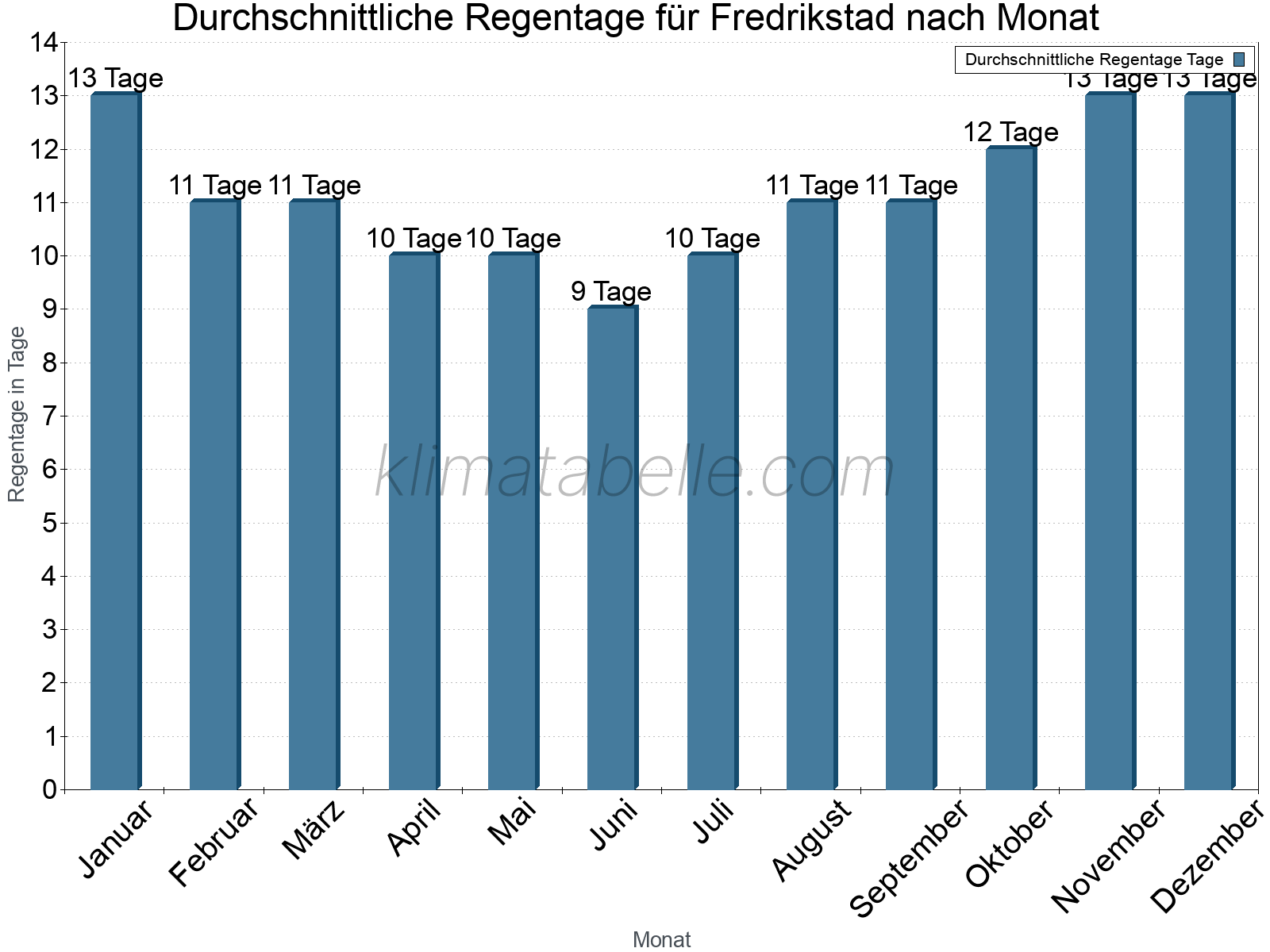 Monatliche Durchschnittswerte der Regentage im Jahresverlauf. Fredrikstad.