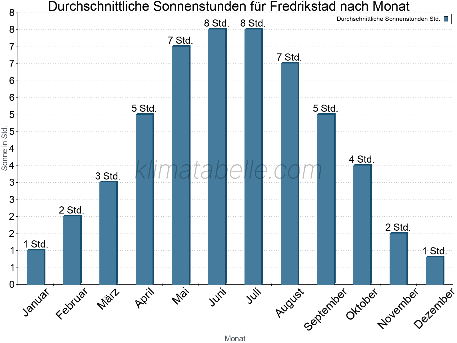 Monatliche Durchschnittswerte der täglichen Sonnenstunden im Jahresverlauf. Fredrikstad.