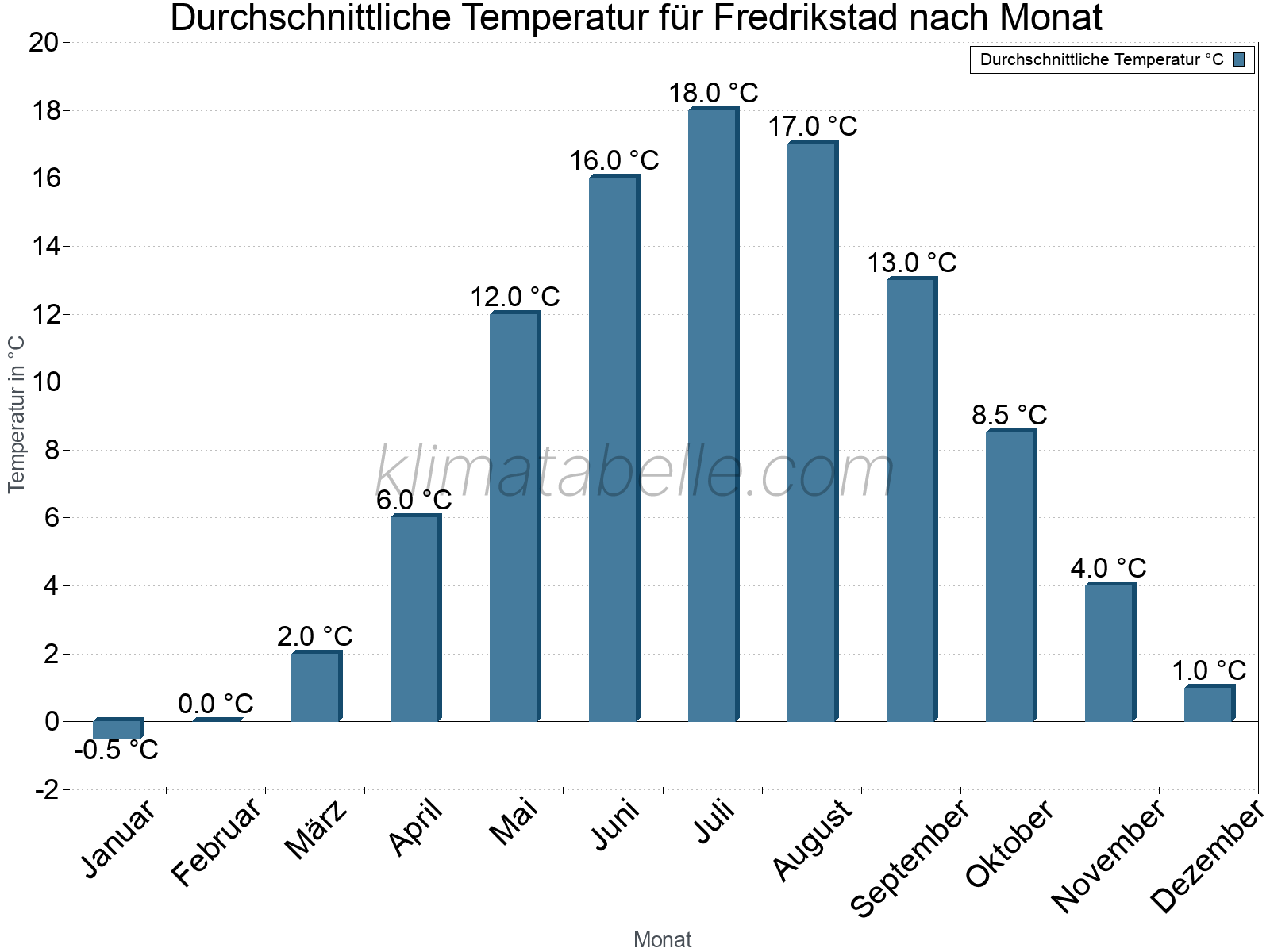 Jahresverlauf der gemittelten Temperatur je Monat. Fredrikstad.