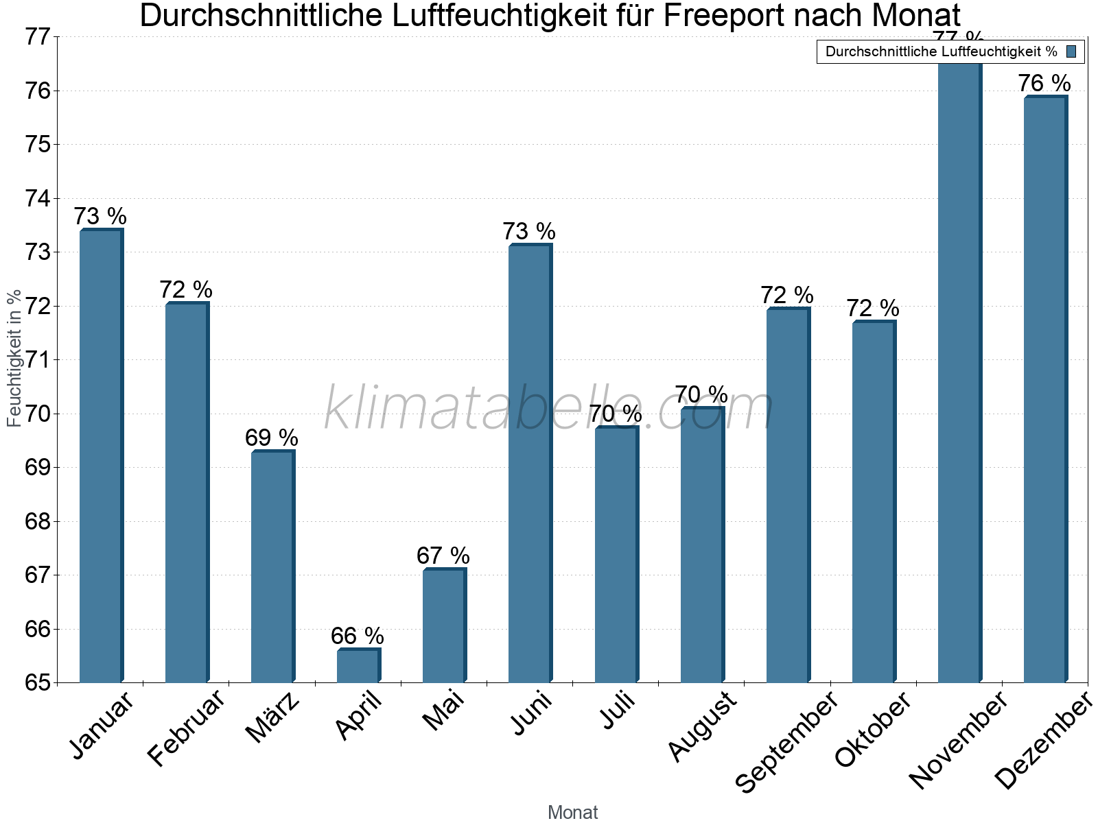 Jahresverlauf des gemittelten Luftfeuchtigkeit je Monat. Zu beachten ist, dass die Skalierung der Y-Achse an die Datenwerte angepasst wird. Die Balkenhöhe steht nicht für absolute Prozentsätze wie 0% oder 100%, sondern für relative Mengen im Vergleich zu den minimalen bzw. maximalen Werten anderer Monate. Freeport.