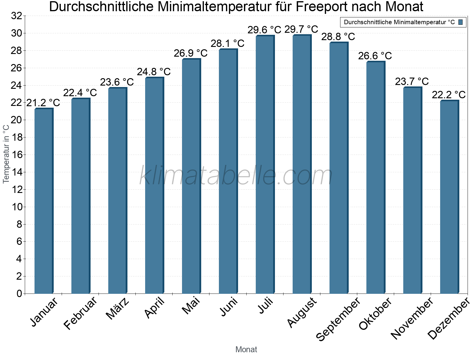 Jahresverlauf der gemittelten Minimaltemperatur je Monat. Freeport.