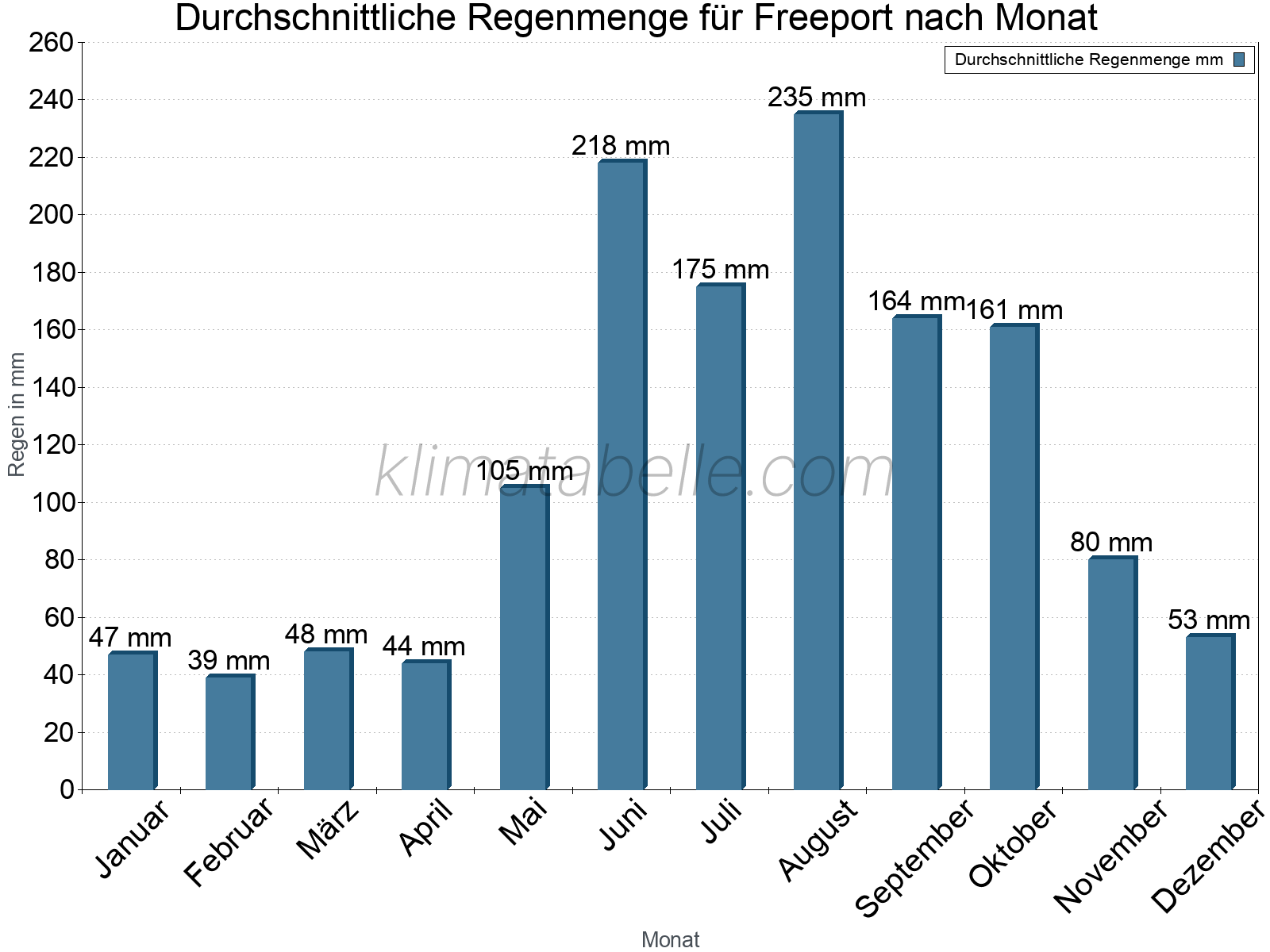Monatliche Durchschnittswerte der täglichen Regenmenge im Jahresverlauf. Freeport.