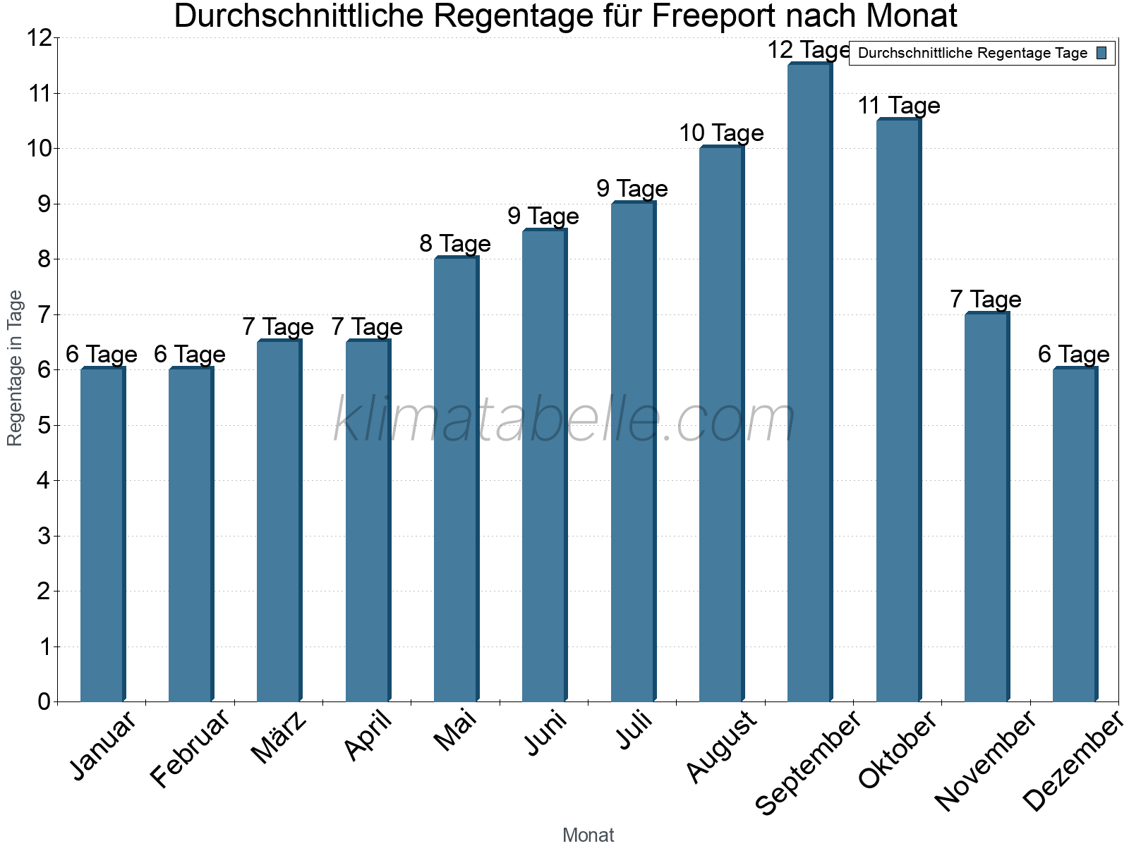 Monatliche Durchschnittswerte der Regentage im Jahresverlauf. Freeport.