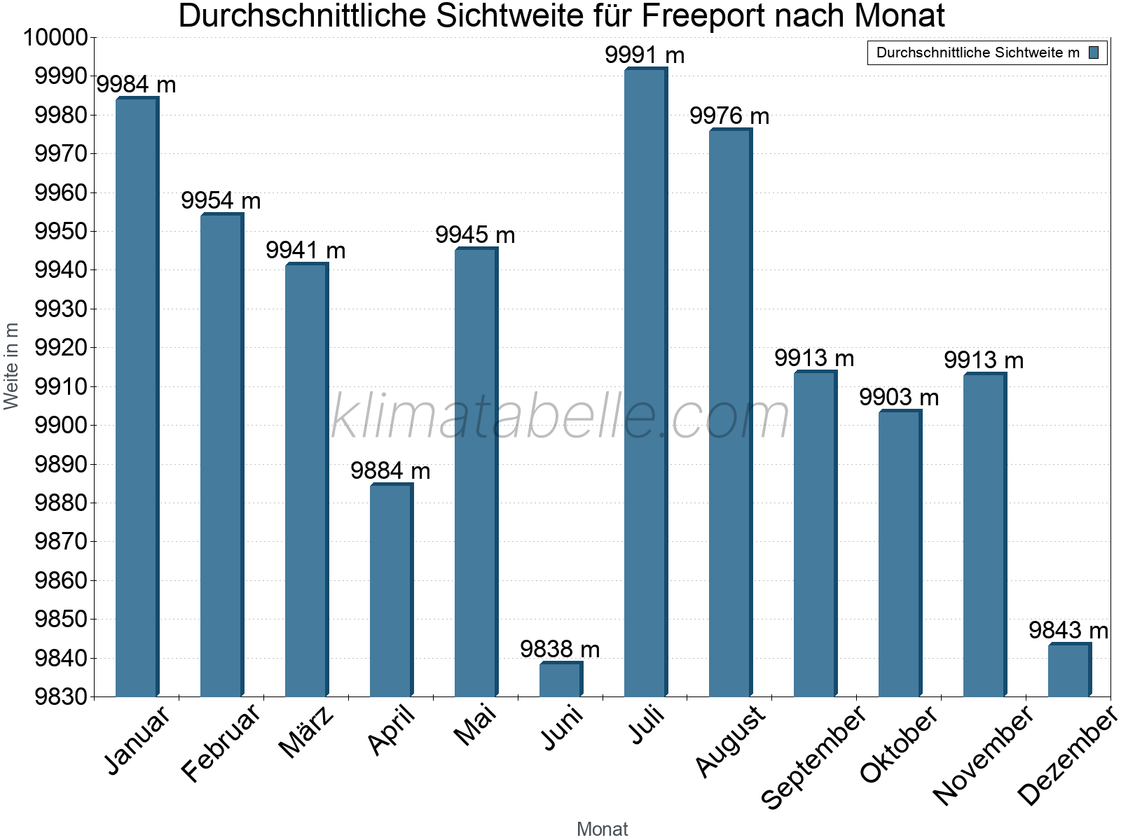 Monatliche Durchschnittssichtweiten im Jahresverlauf. Zu beachten ist, dass die Skalierung der Y-Achse an die Datenwerte angepasst wird. Die Balkenhöhe steht nicht für absolute Prozentsätze wie 0% oder 100%, sondern für relative Mengen im Vergleich zu den minimalen bzw. maximalen Werten anderer Monate. Freeport.