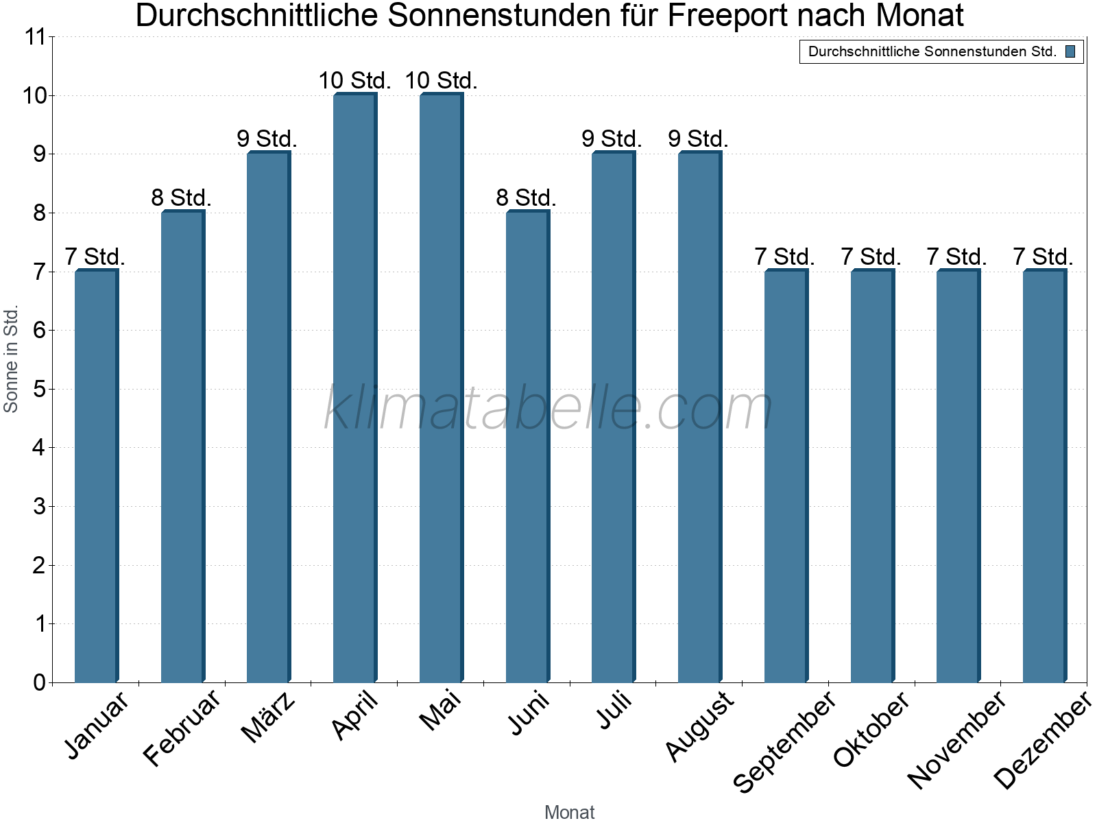 Monatliche Durchschnittswerte der täglichen Sonnenstunden im Jahresverlauf. Freeport.