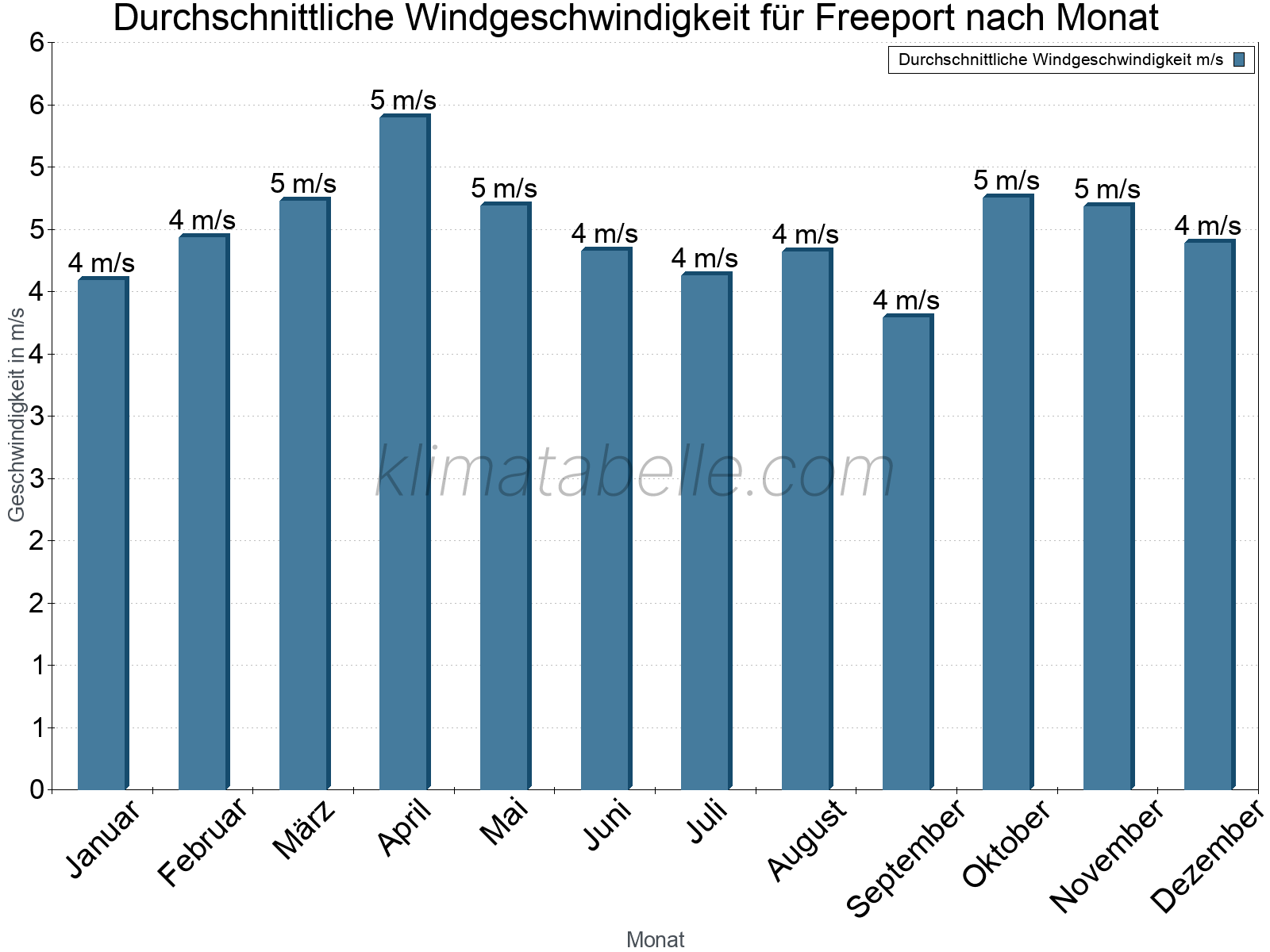 Monatliche Durchschnittswerte der Windgeschwindigkeit im Jahresverlauf. Freeport.