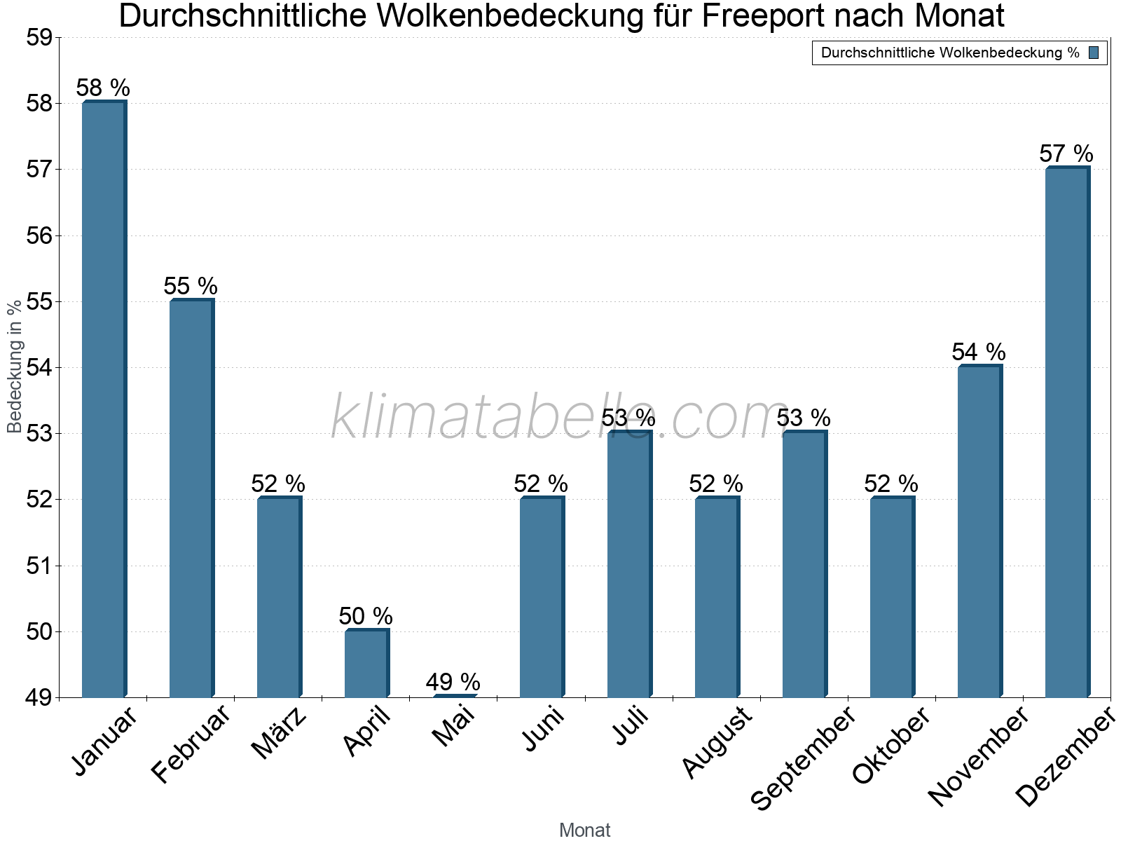 Jahresverlauf der gemittelten Bedeckung des Himmels je Monat. Dabei sind auch Nebelfelder (z.B. am Morgen) inkludiert. Zu beachten ist, dass die Skalierung der Y-Achse an die Datenwerte angepasst wird. Die Balkenhöhe steht nicht für absolute Prozentsätze wie 0% oder 100%, sondern für relative Mengen im Vergleich zu den minimalen bzw. maximalen Werten anderer Monate. Freeport.