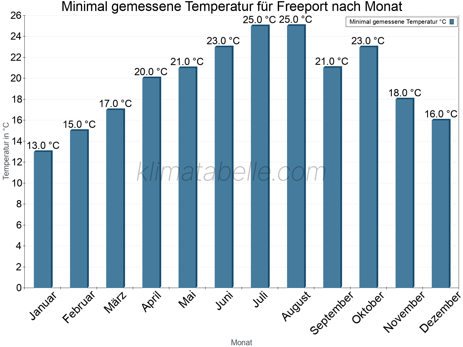 Jahresverlauf der Minimaltemperatur je Monat. Freeport.
