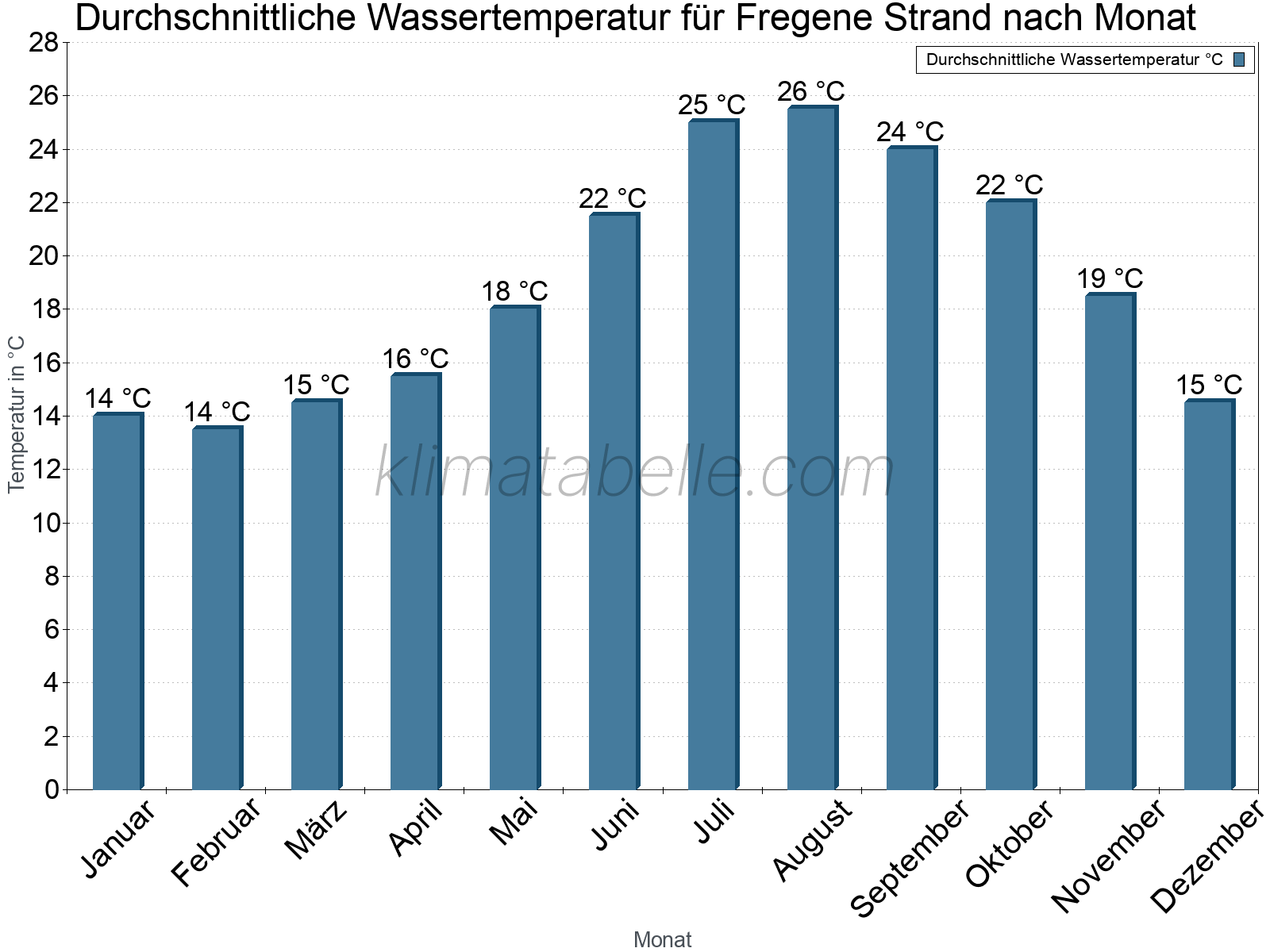 Monatliche Durchschnittstemperaturen des Wassers über das Jahr. Fregene Strand.