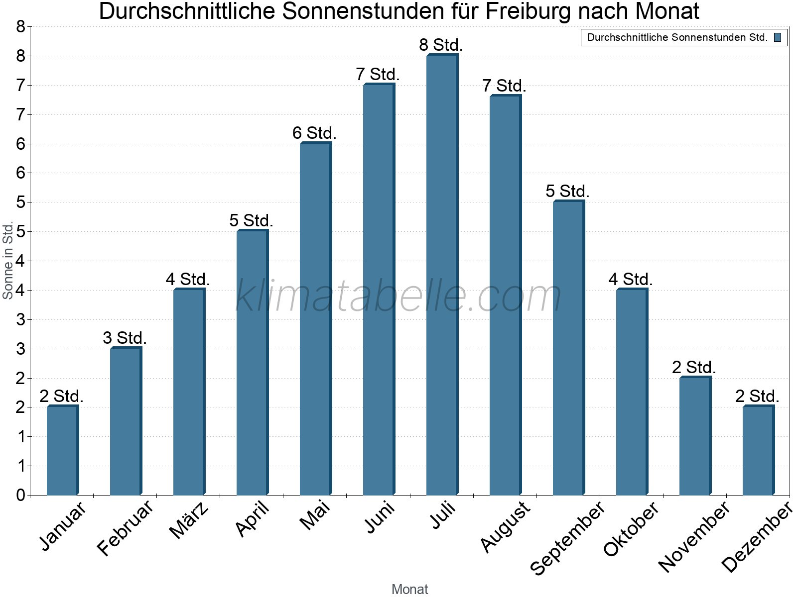 Monatliche Durchschnittswerte der täglichen Sonnenstunden im Jahresverlauf. Freiburg.