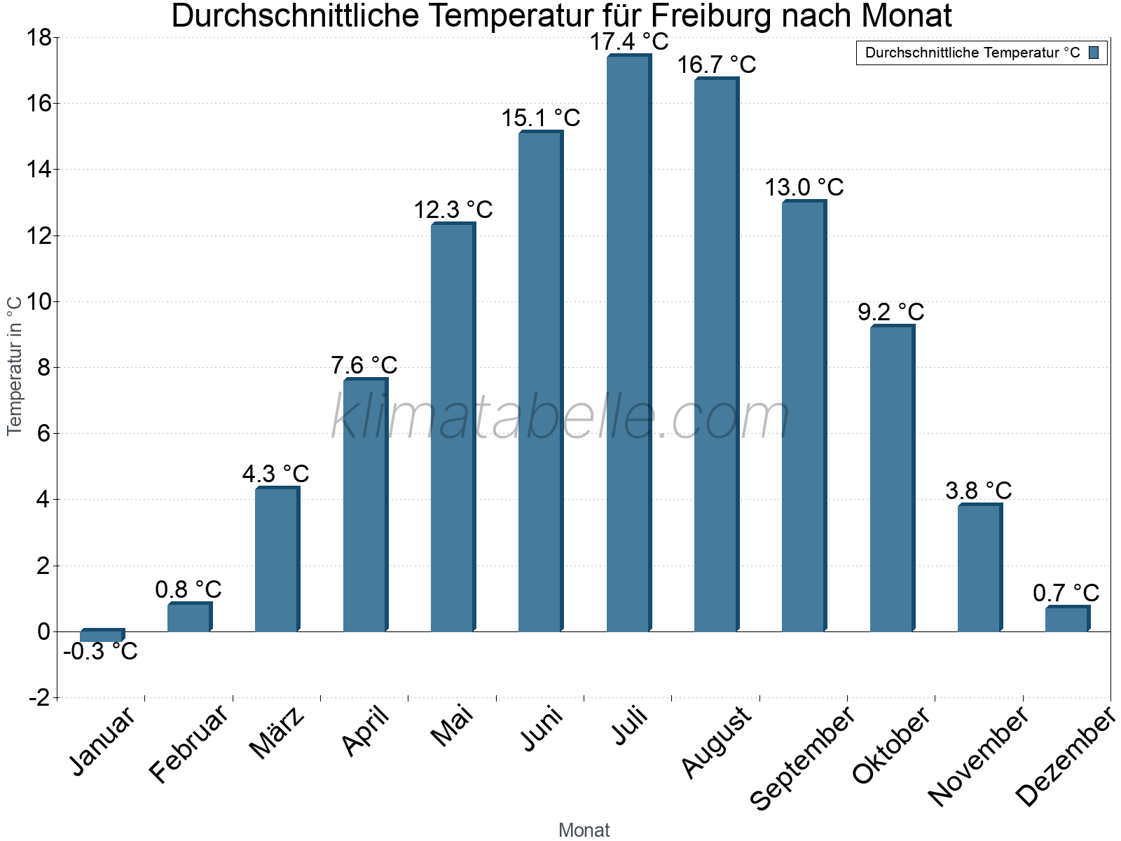 Jahresverlauf der gemittelten Temperatur je Monat. Freiburg.