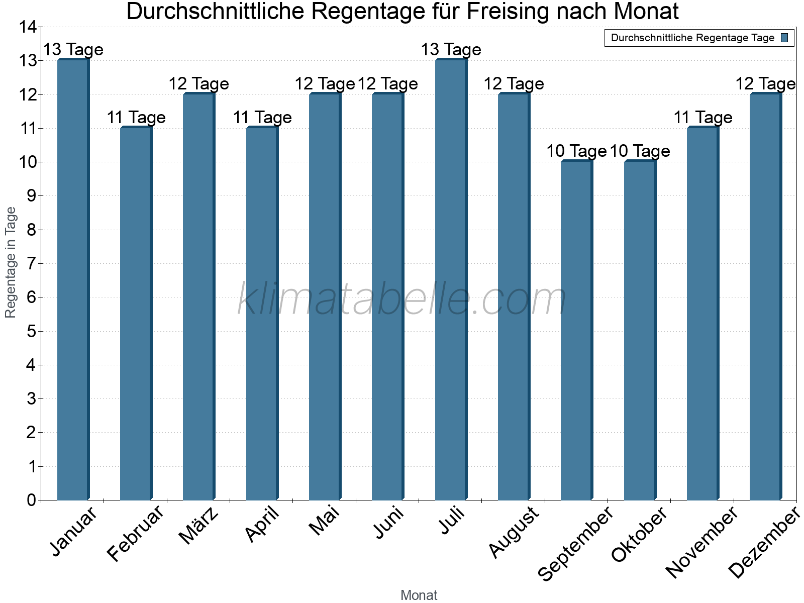 Monatliche Durchschnittswerte der Regentage im Jahresverlauf. Freising.