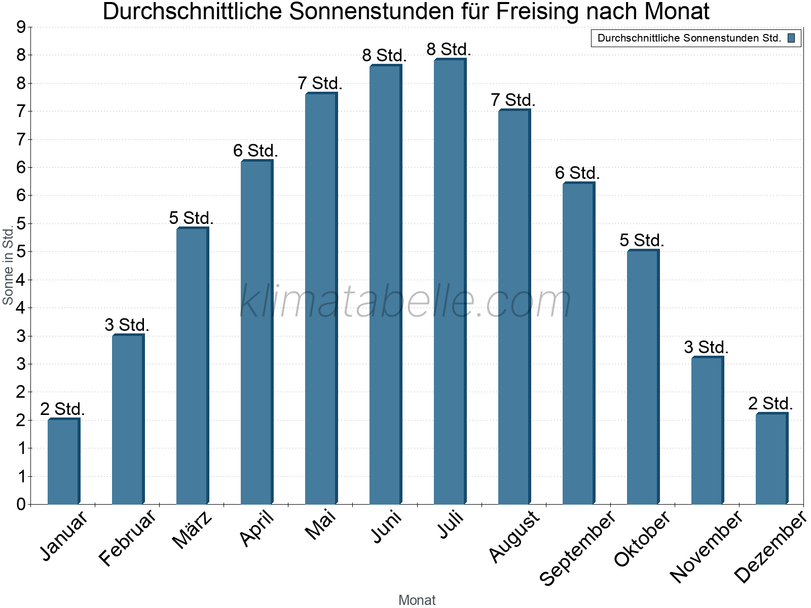 Monatliche Durchschnittswerte der täglichen Sonnenstunden im Jahresverlauf. Freising.