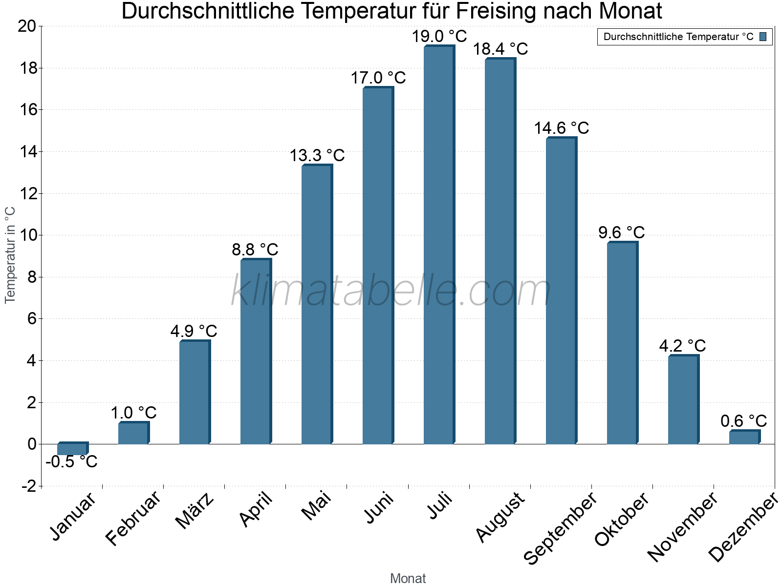 Jahresverlauf der gemittelten Temperatur je Monat. Freising.