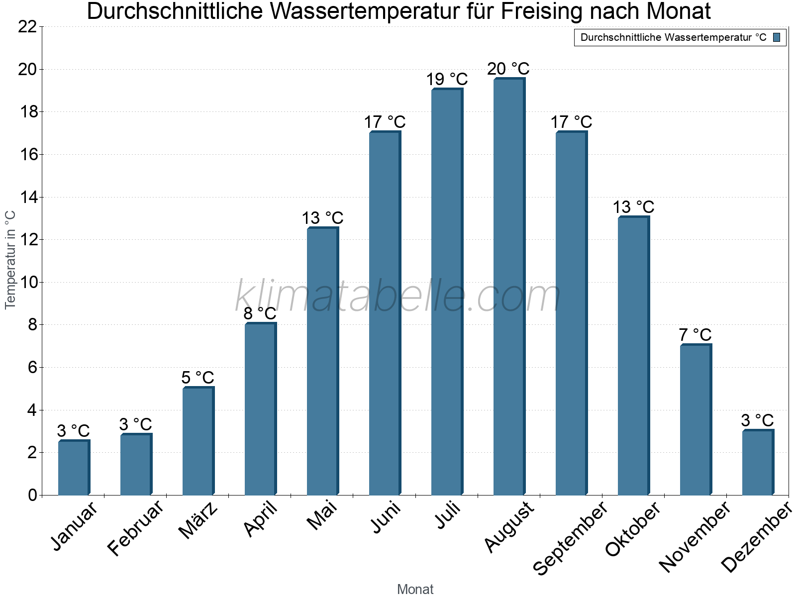Monatliche Durchschnittstemperaturen des Wassers über das Jahr. Freising.