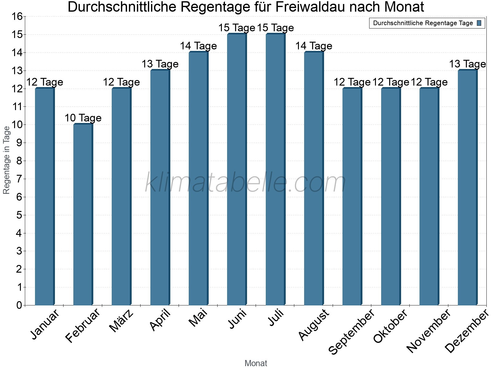 Monatliche Durchschnittswerte der Regentage im Jahresverlauf. Freiwaldau.