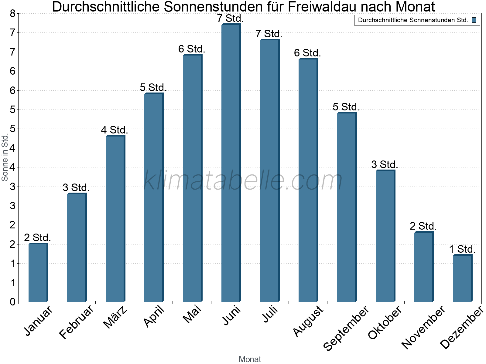 Monatliche Durchschnittswerte der täglichen Sonnenstunden im Jahresverlauf. Freiwaldau.