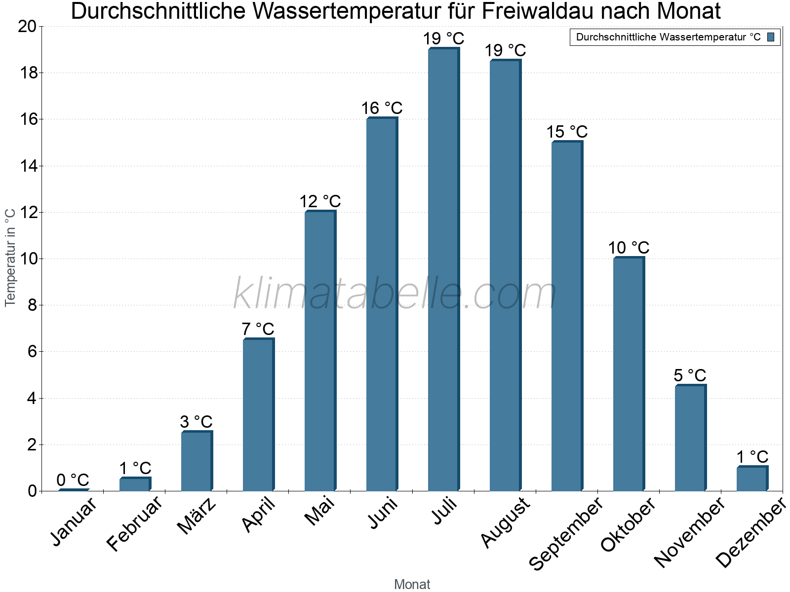 Monatliche Durchschnittstemperaturen des Wassers über das Jahr. Freiwaldau.