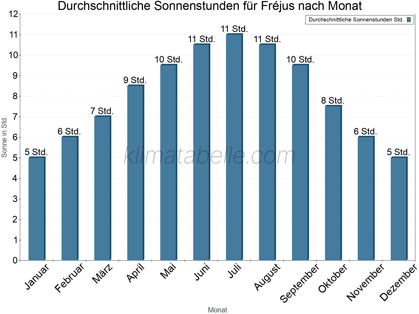 Monatliche Durchschnittswerte der täglichen Sonnenstunden im Jahresverlauf. Fréjus.