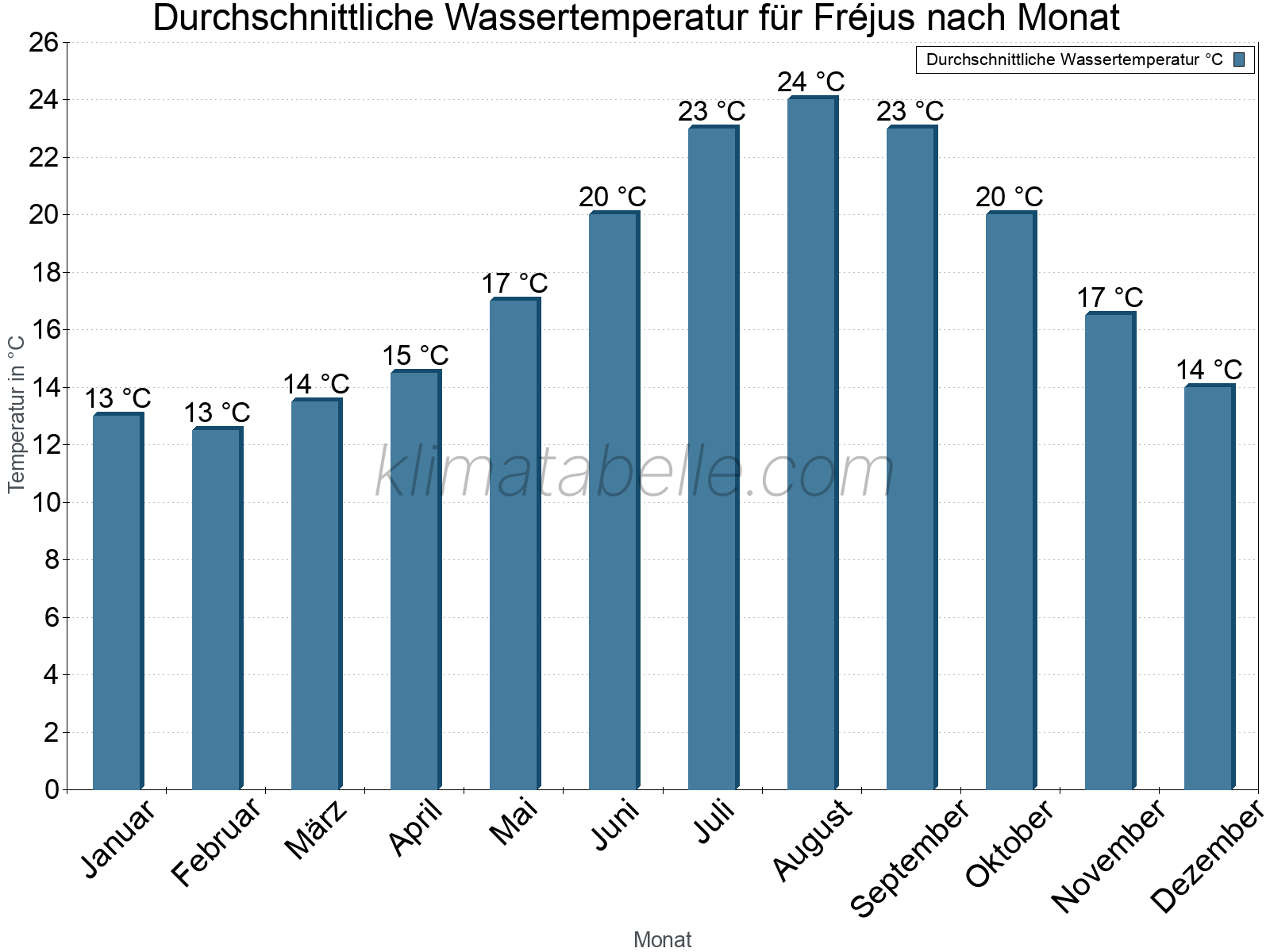 Monatliche Durchschnittstemperaturen des Wassers über das Jahr. Fréjus.
