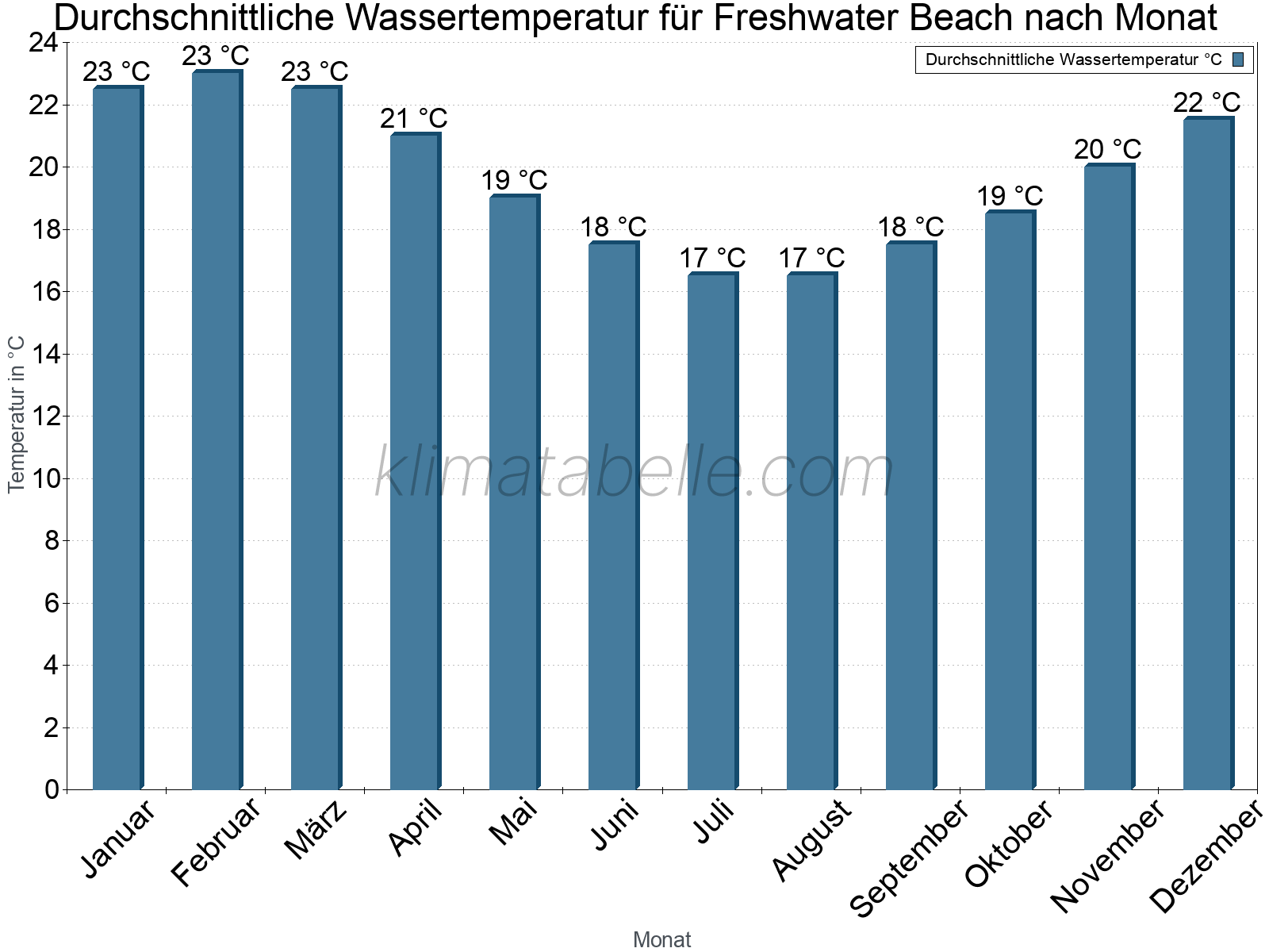 Monatliche Durchschnittstemperaturen des Wassers über das Jahr. Freshwater Beach.