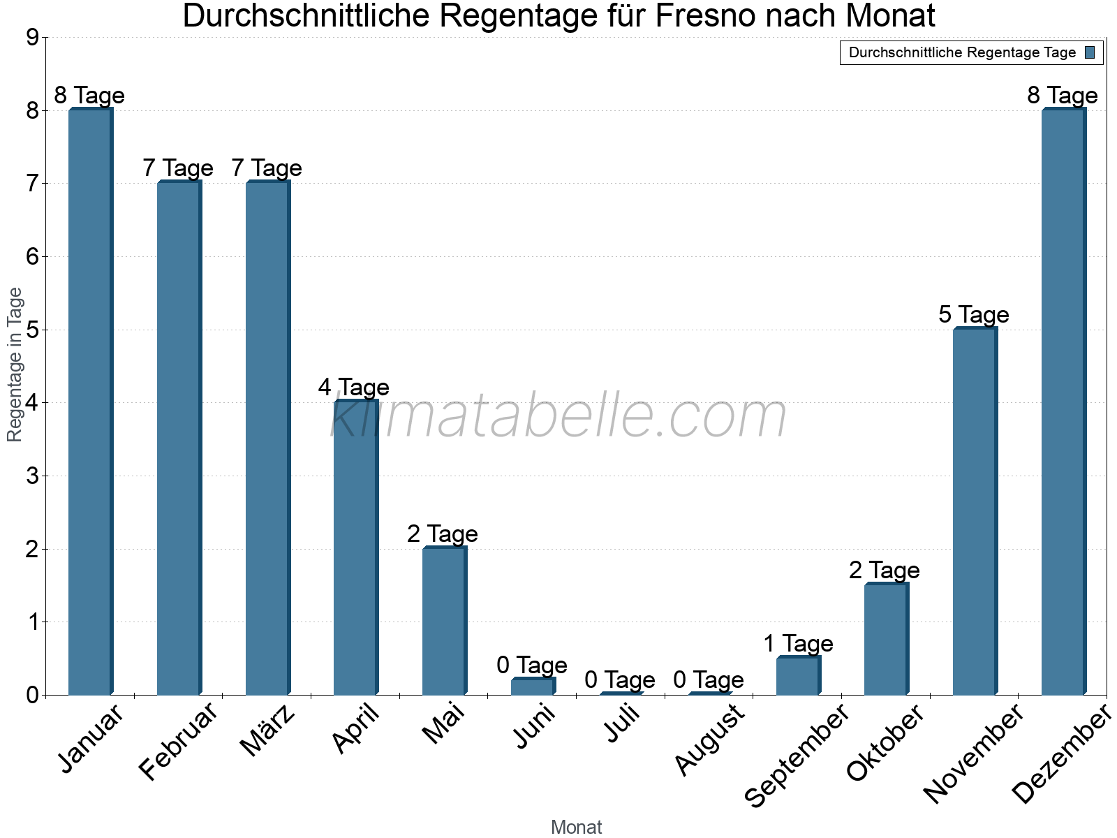 Monatliche Durchschnittswerte der Regentage im Jahresverlauf. Fresno.