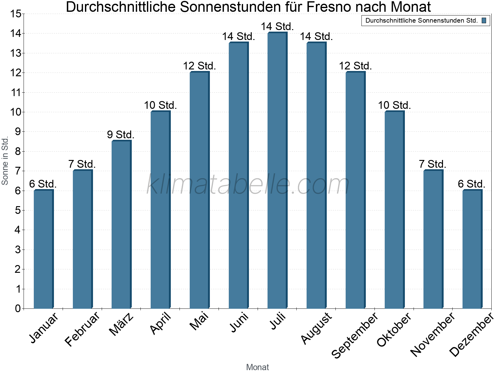 Monatliche Durchschnittswerte der täglichen Sonnenstunden im Jahresverlauf. Fresno.
