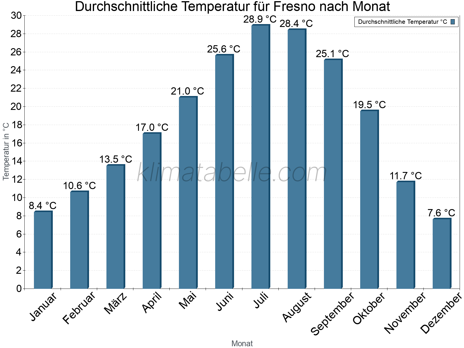 Jahresverlauf der gemittelten Temperatur je Monat. Fresno.