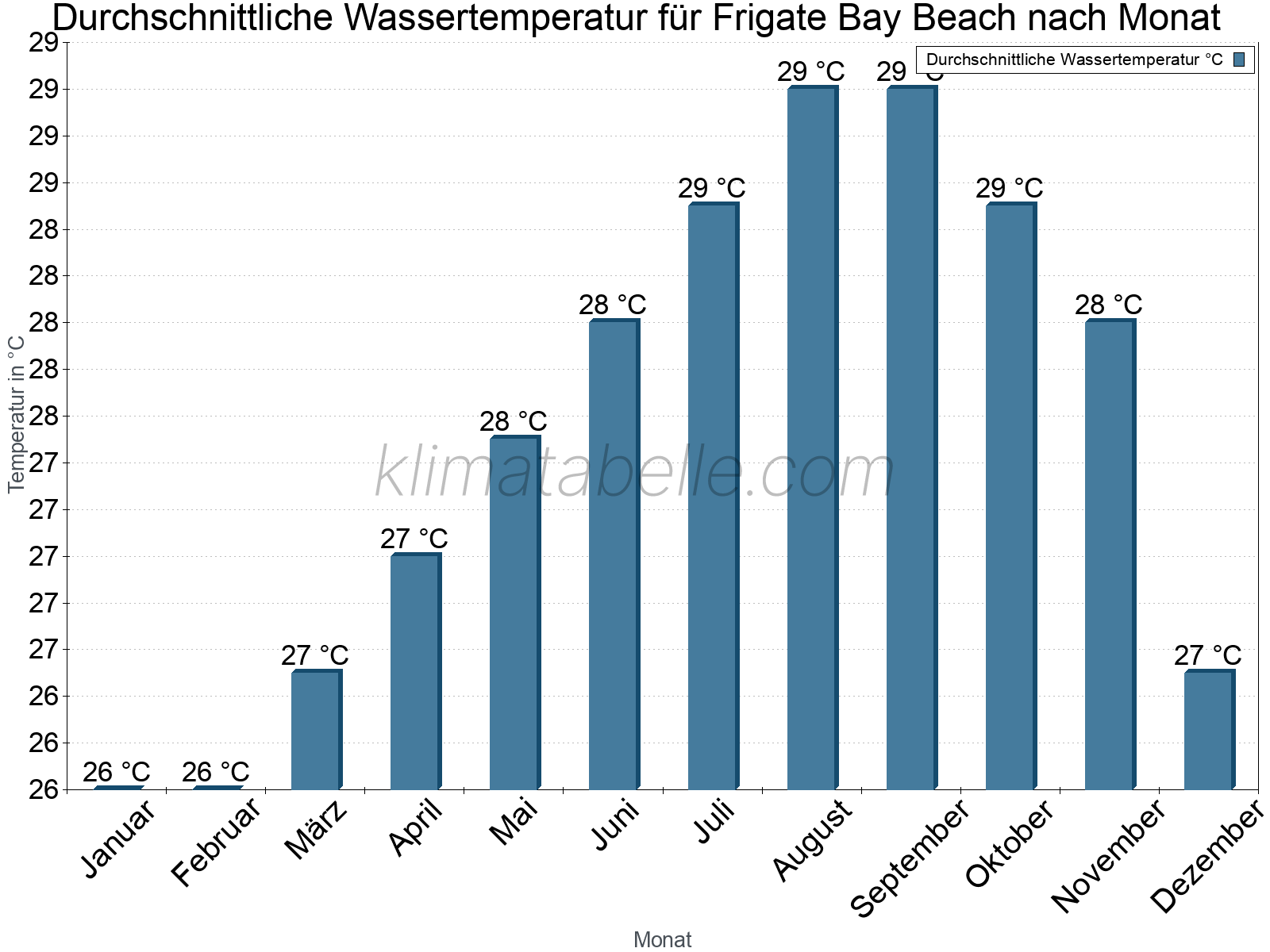 Monatliche Durchschnittstemperaturen des Wassers über das Jahr. Frigate Bay Beach.