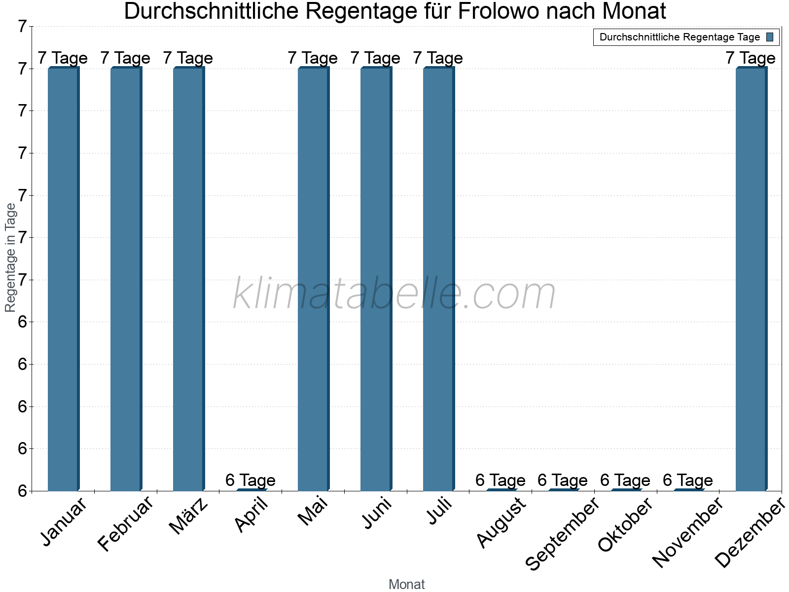 Monatliche Durchschnittswerte der Regentage im Jahresverlauf. Frolowo.