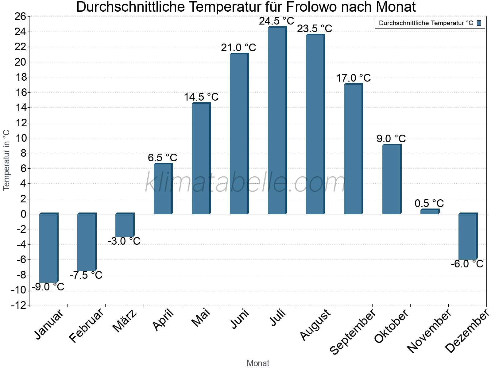 Jahresverlauf der gemittelten Temperatur je Monat. Frolowo.