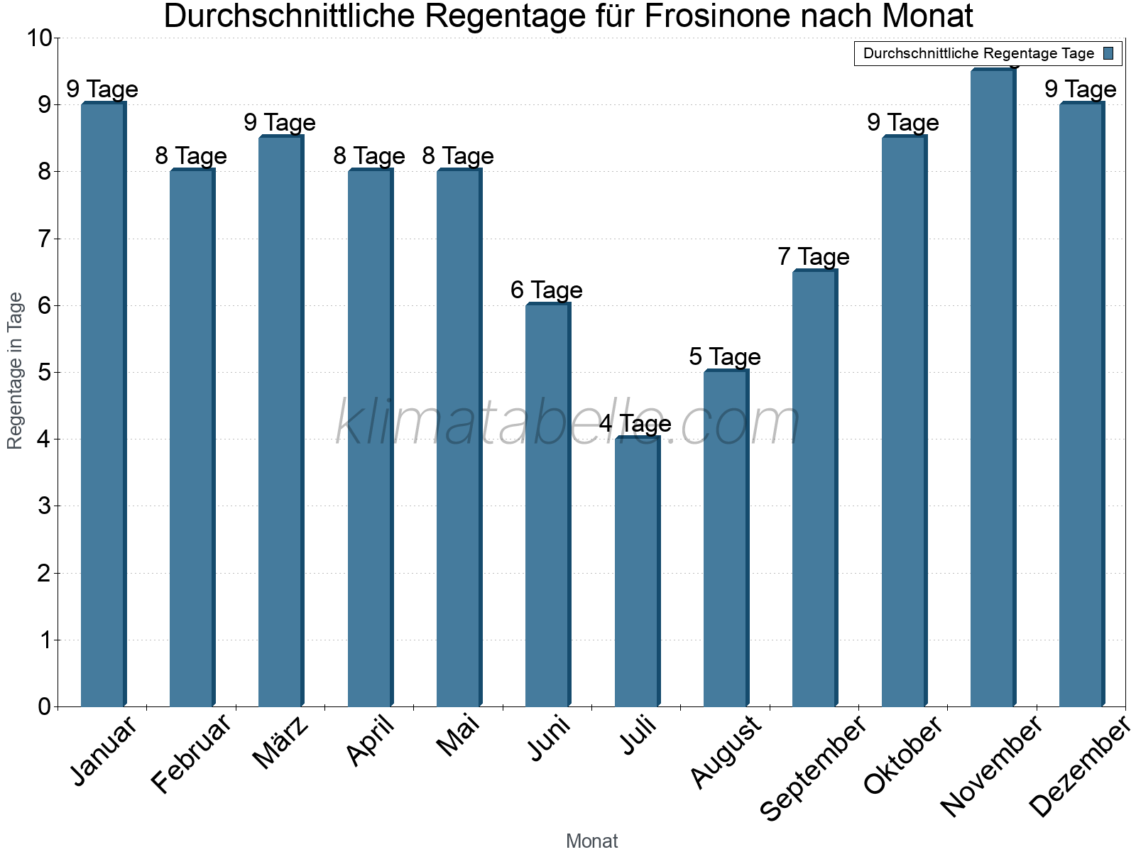 Monatliche Durchschnittswerte der Regentage im Jahresverlauf. Frosinone.