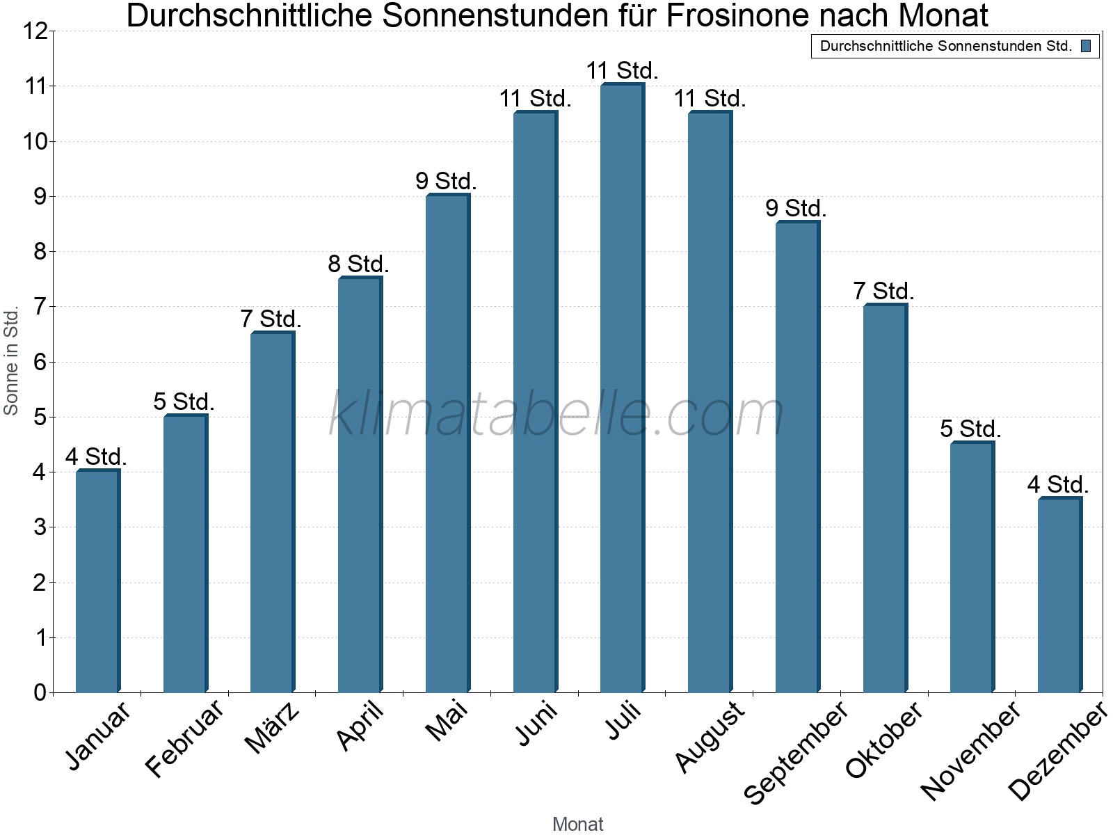Monatliche Durchschnittswerte der täglichen Sonnenstunden im Jahresverlauf. Frosinone.