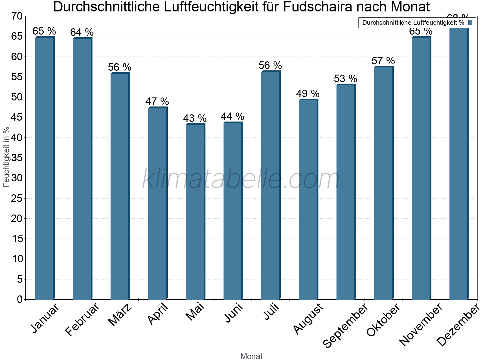 Jahresverlauf des gemittelten Luftfeuchtigkeit je Monat. Zu beachten ist, dass die Skalierung der Y-Achse an die Datenwerte angepasst wird. Die Balkenhöhe steht nicht für absolute Prozentsätze wie 0% oder 100%, sondern für relative Mengen im Vergleich zu den minimalen bzw. maximalen Werten anderer Monate. Fudschaira.