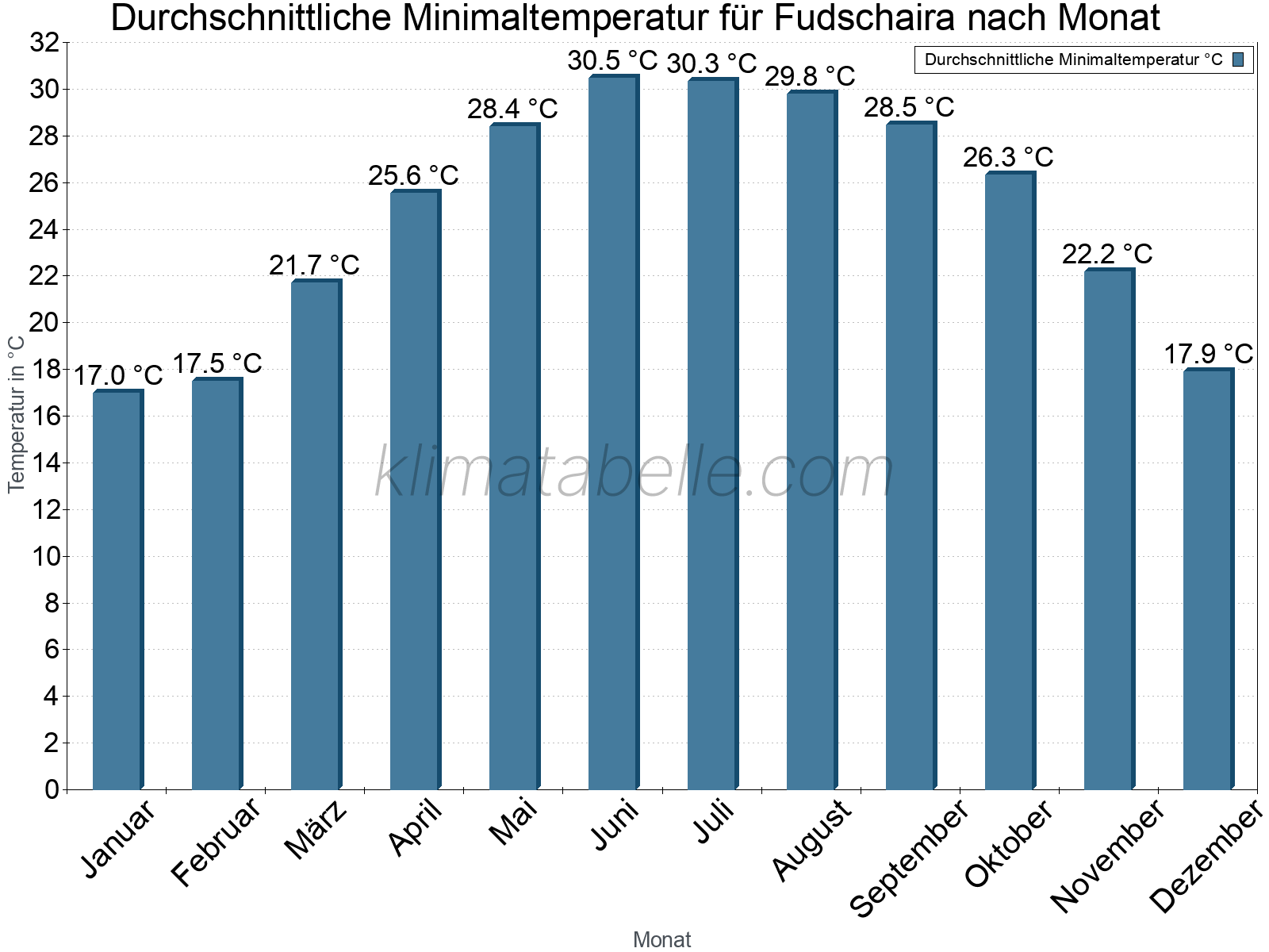 Jahresverlauf der gemittelten Minimaltemperatur je Monat. Fudschaira.