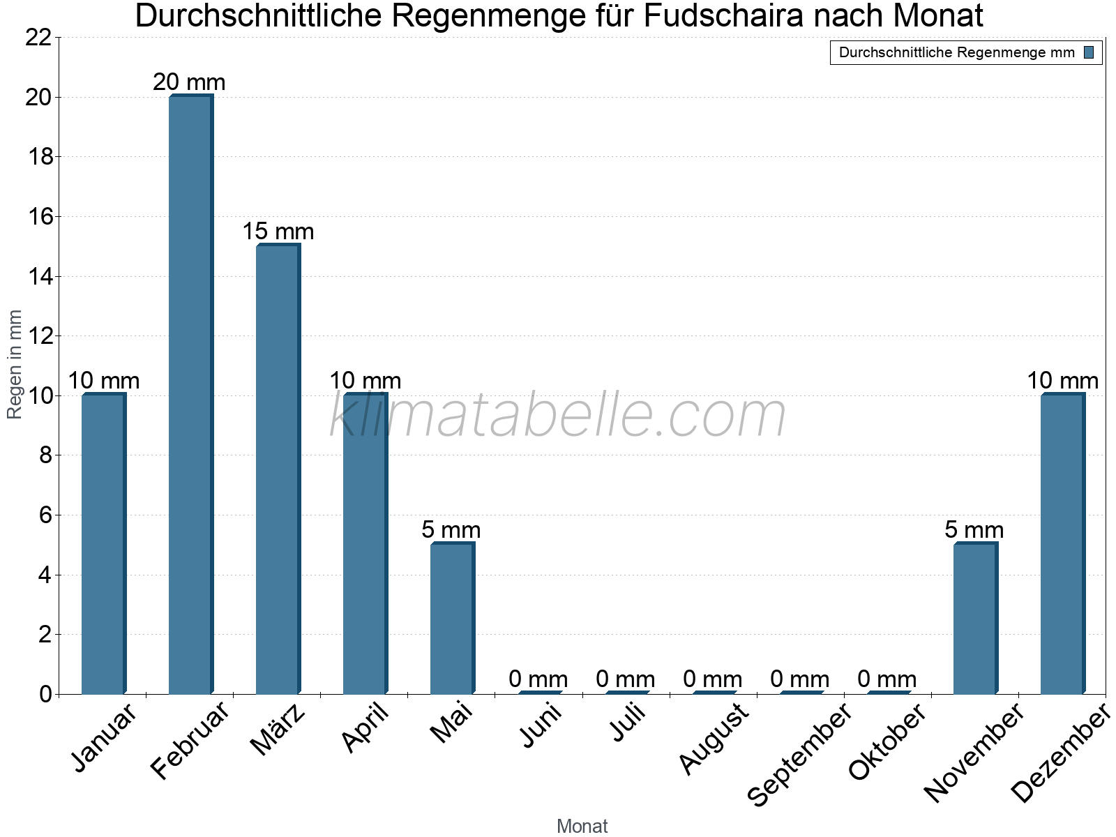 Monatliche Durchschnittswerte der täglichen Regenmenge im Jahresverlauf. Fudschaira.