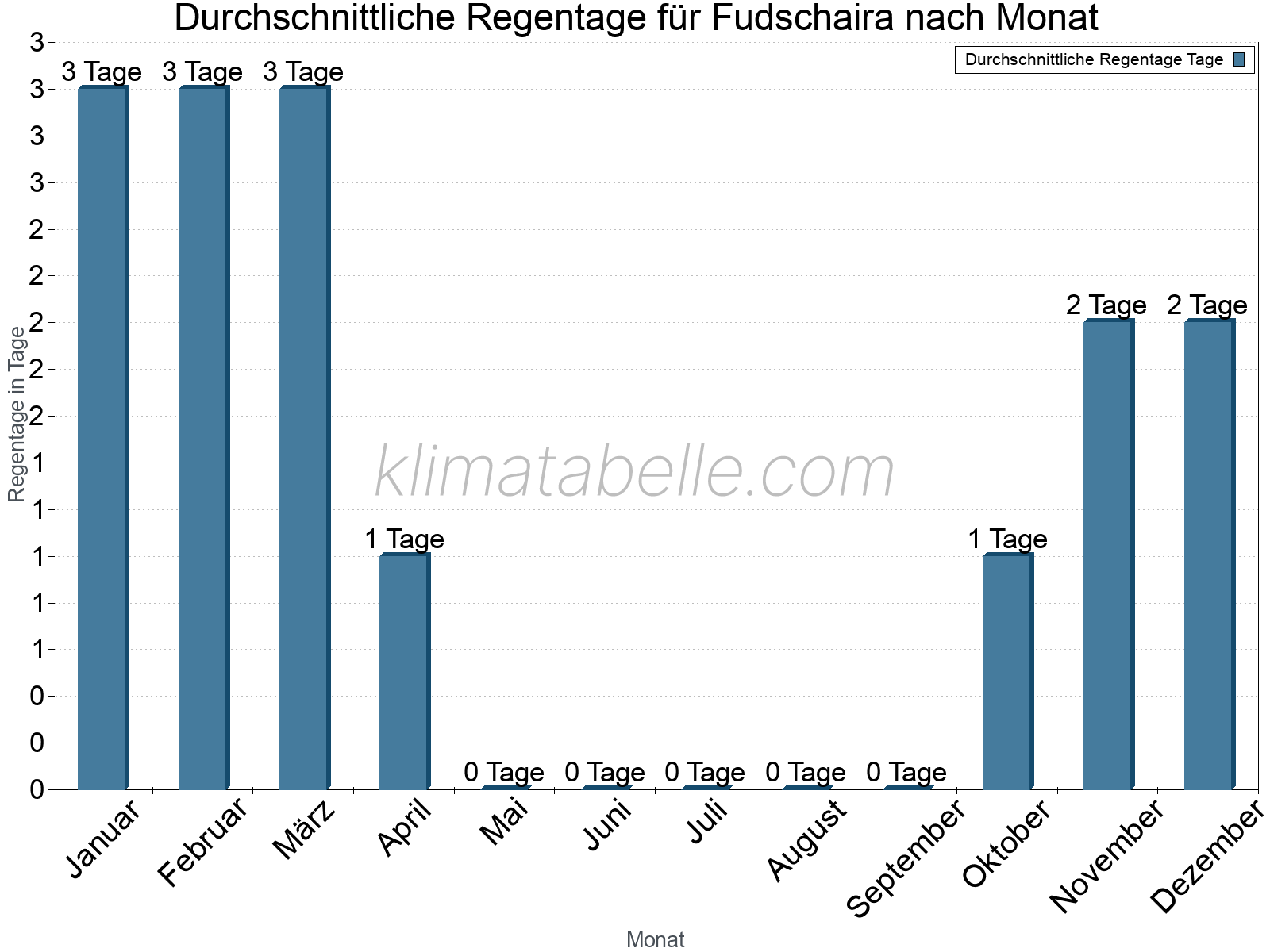 Monatliche Durchschnittswerte der Regentage im Jahresverlauf. Fudschaira.