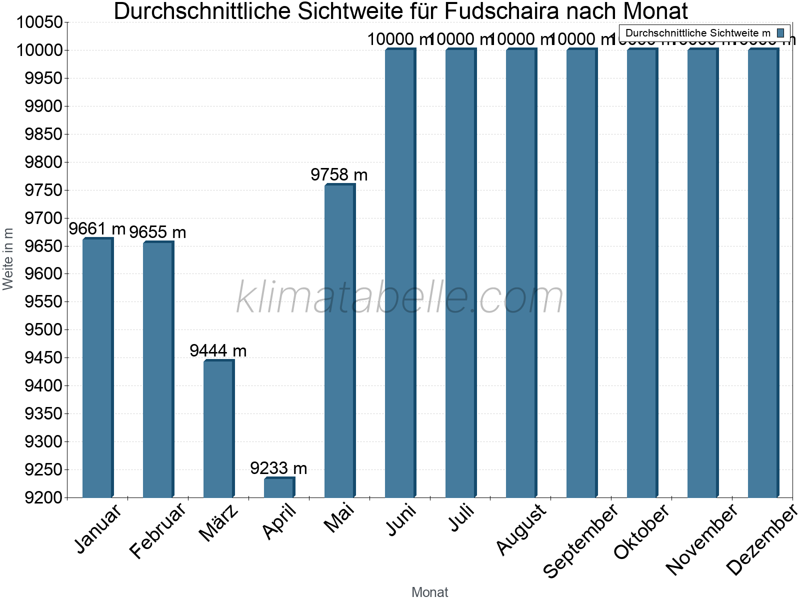Monatliche Durchschnittssichtweiten im Jahresverlauf. Zu beachten ist, dass die Skalierung der Y-Achse an die Datenwerte angepasst wird. Die Balkenhöhe steht nicht für absolute Prozentsätze wie 0% oder 100%, sondern für relative Mengen im Vergleich zu den minimalen bzw. maximalen Werten anderer Monate. Fudschaira.
