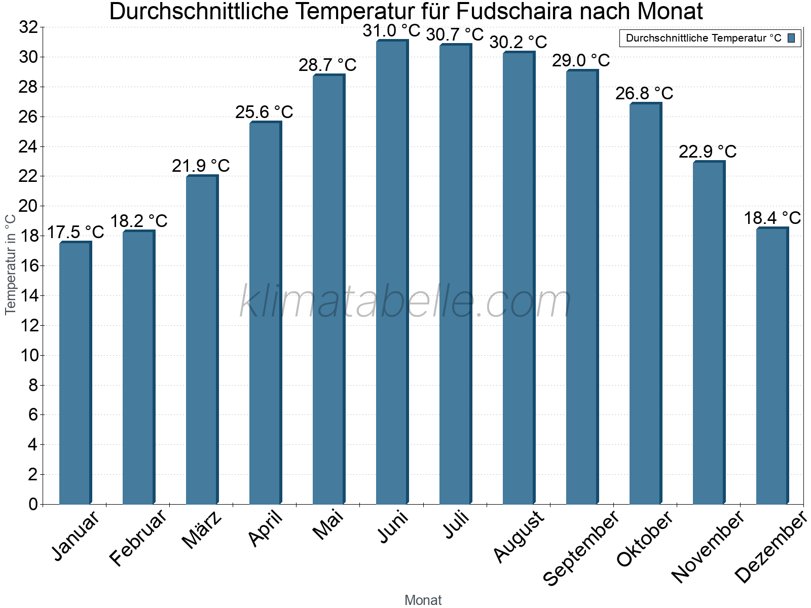 Jahresverlauf der gemittelten Temperatur je Monat. Fudschaira.