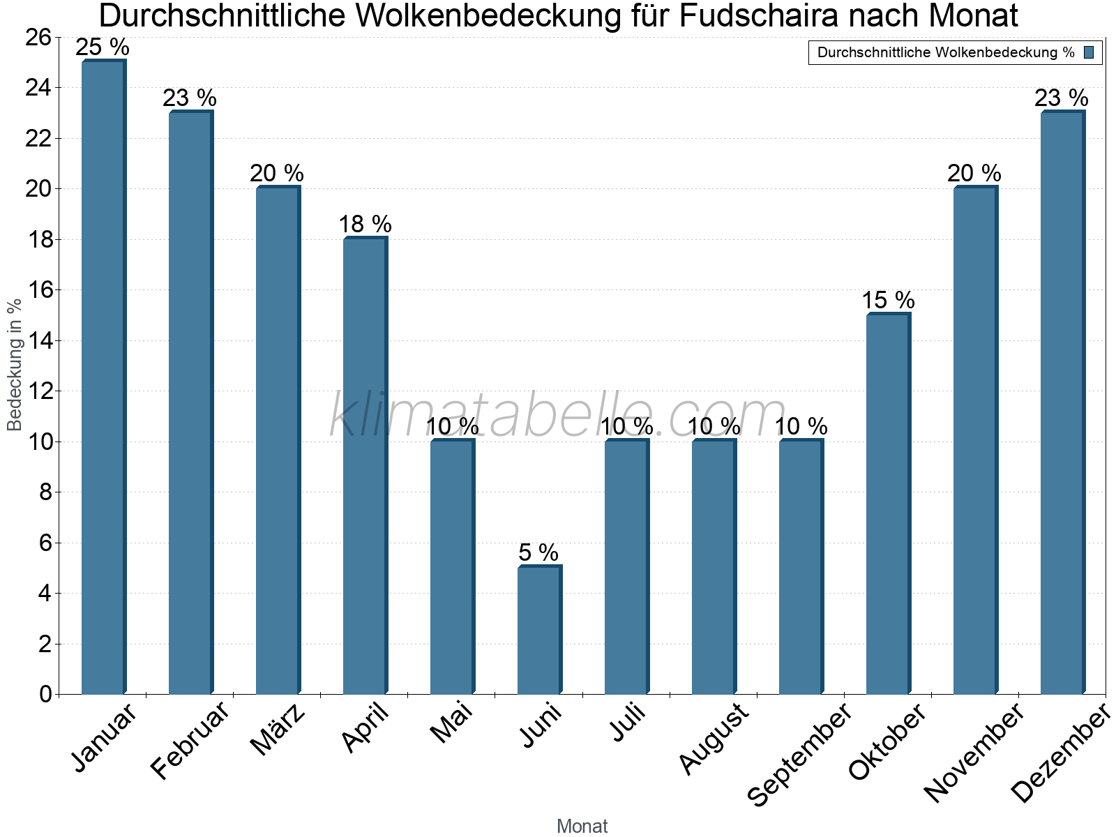 Jahresverlauf der gemittelten Bedeckung des Himmels je Monat. Dabei sind auch Nebelfelder (z.B. am Morgen) inkludiert. Zu beachten ist, dass die Skalierung der Y-Achse an die Datenwerte angepasst wird. Die Balkenhöhe steht nicht für absolute Prozentsätze wie 0% oder 100%, sondern für relative Mengen im Vergleich zu den minimalen bzw. maximalen Werten anderer Monate. Fudschaira.