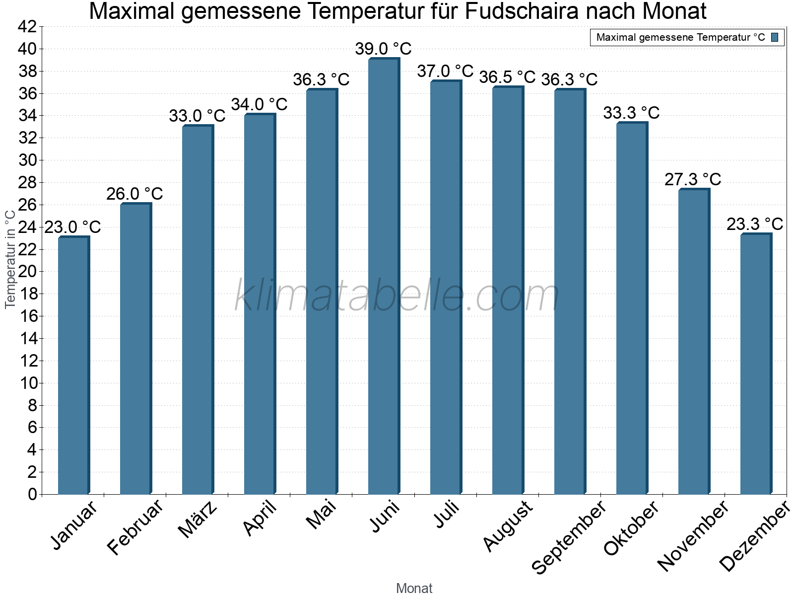 Jahresverlauf der Maximaltemperatur je Monat. Fudschaira.