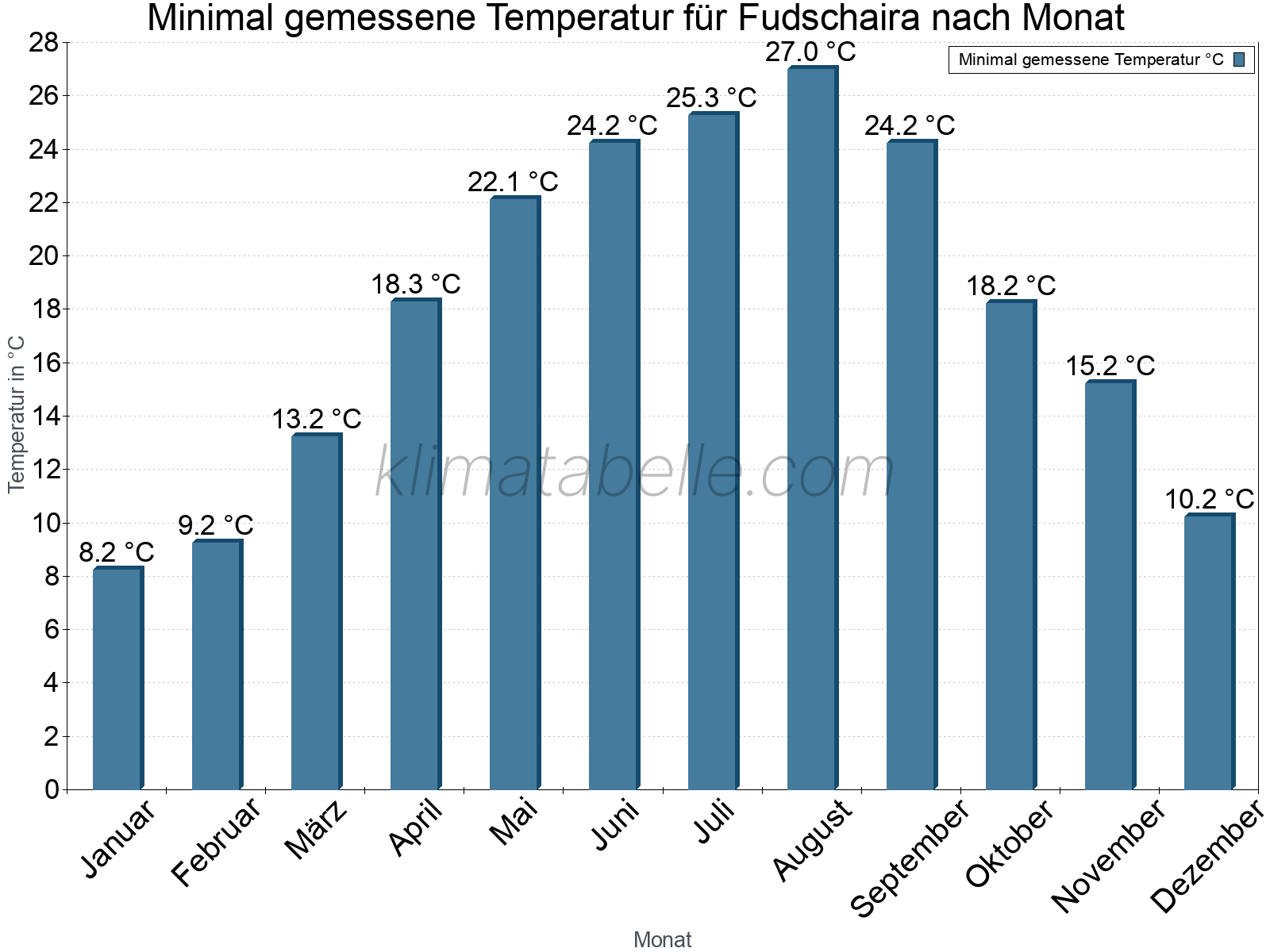 Jahresverlauf der Minimaltemperatur je Monat. Fudschaira.